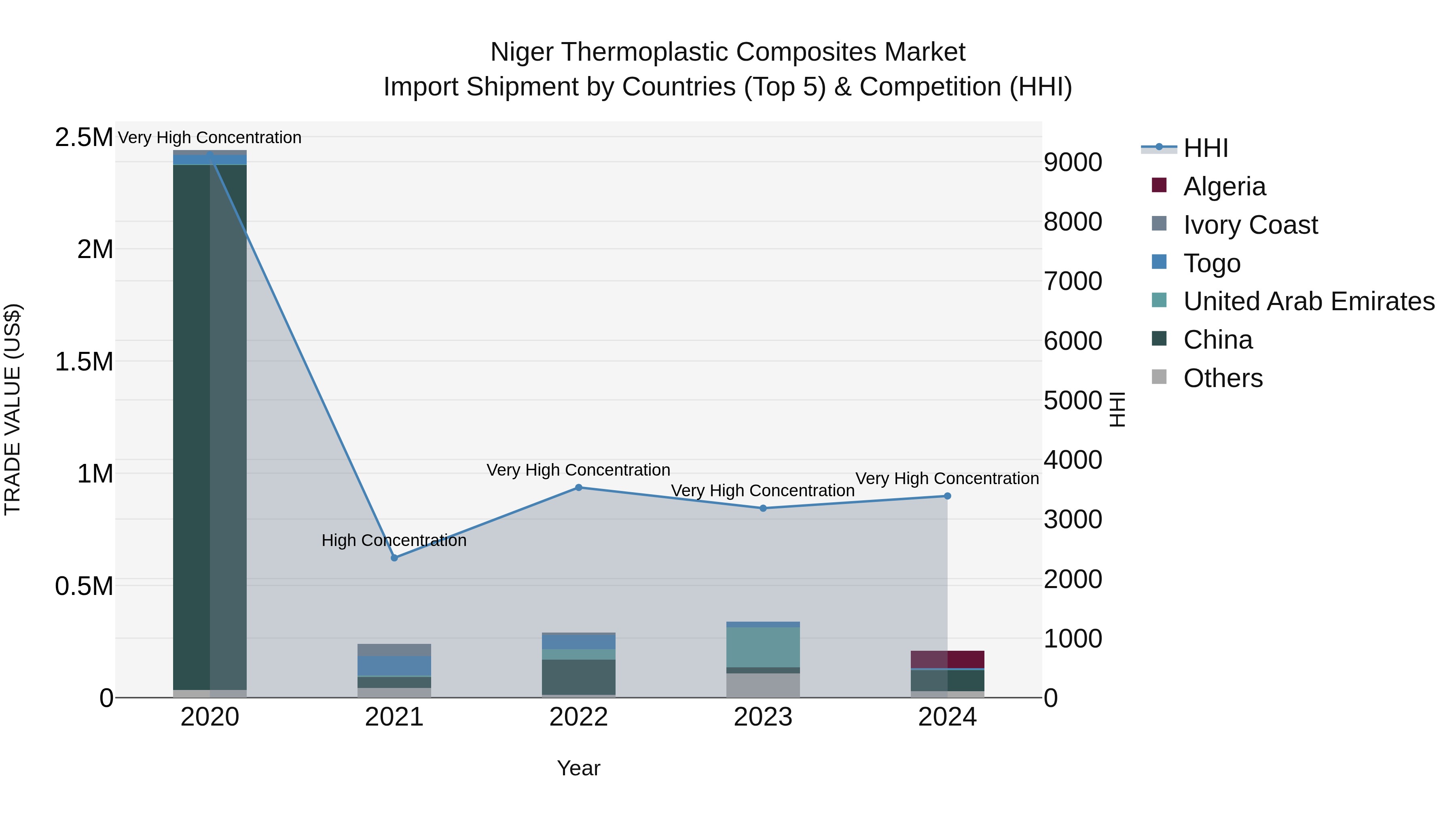 Niger Thermoplastic Composites Market: Top 5 Importing Countries and Market Competition (HHI) Analysis