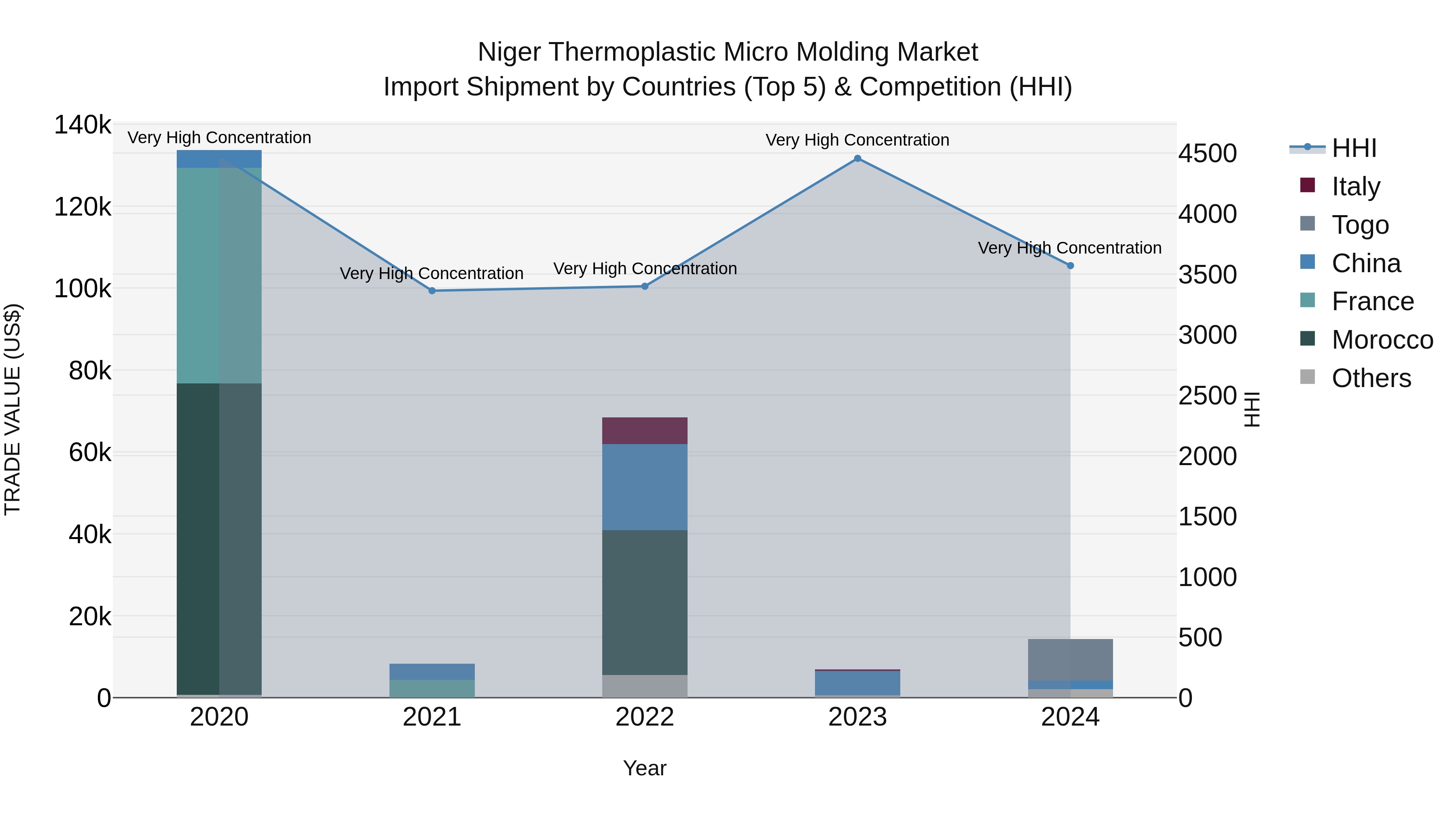 Niger Thermoplastic Micro Molding Market: Top 5 Importing Countries and Market Competition (HHI) Analysis