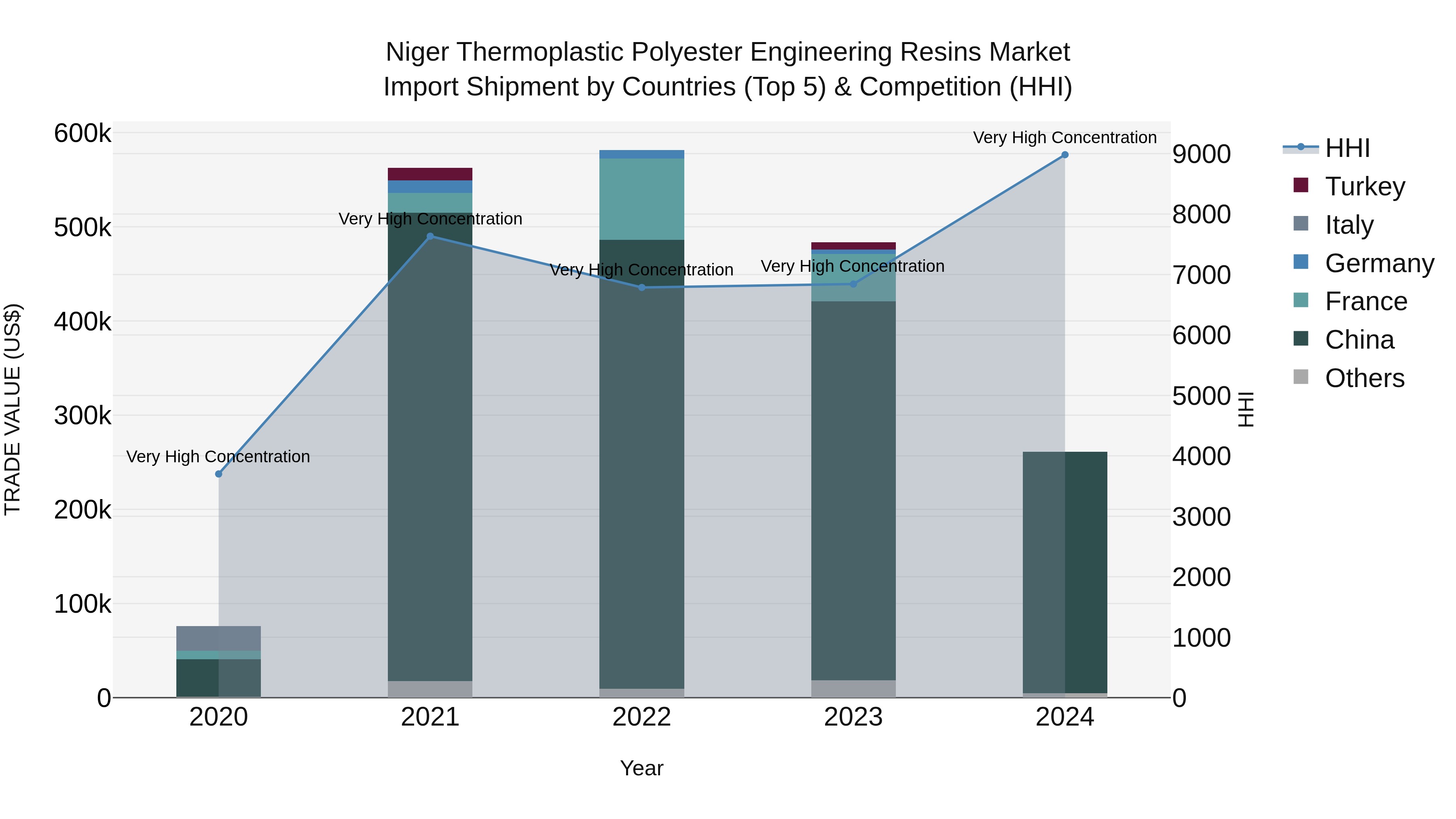 Niger Thermoplastic Polyester Engineering Resins Market: Top 5 Importing Countries and Market Competition (HHI) Analysis