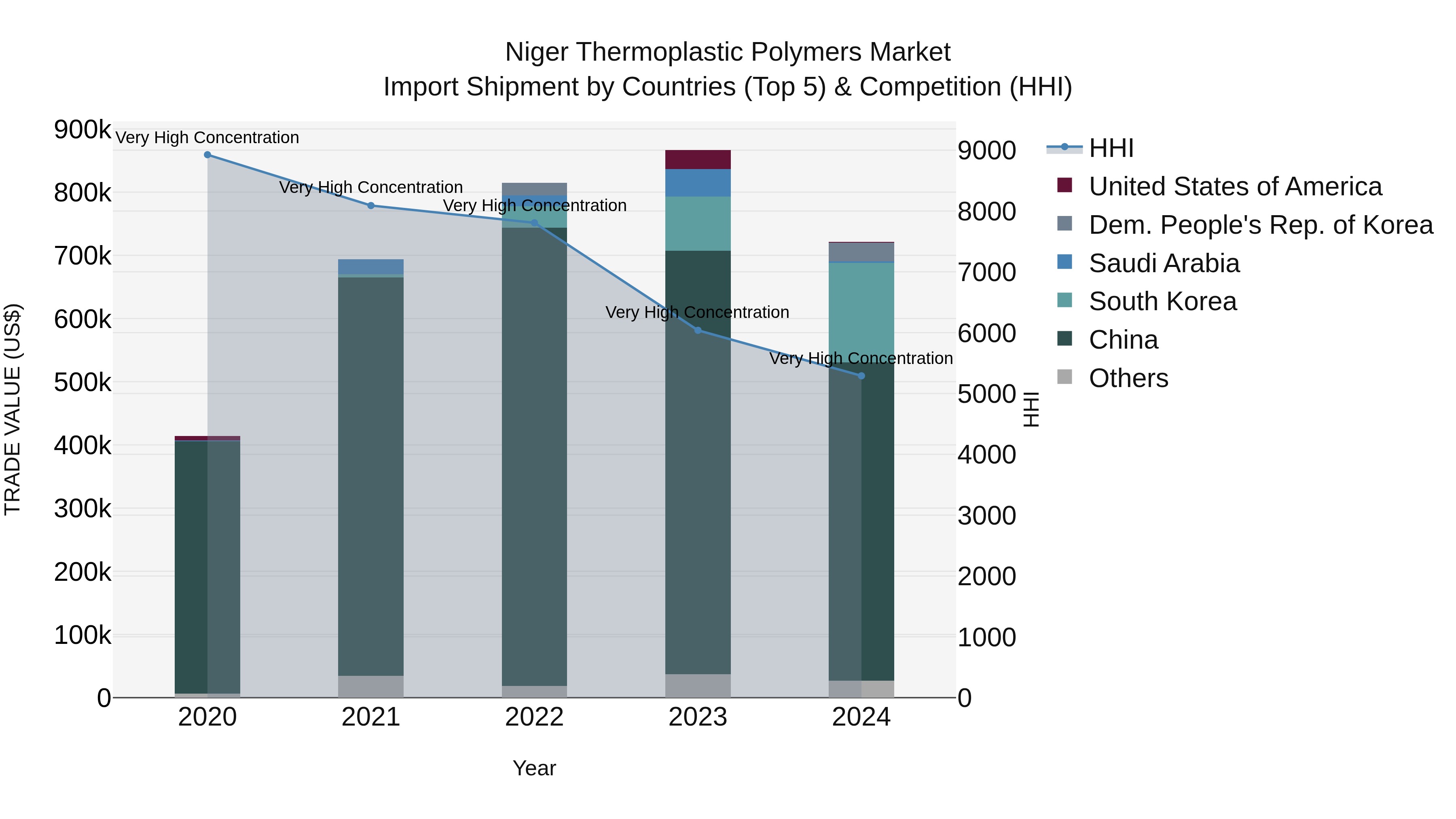 Niger Thermoplastic Polymers Market: Top 5 Importing Countries and Market Competition (HHI) Analysis