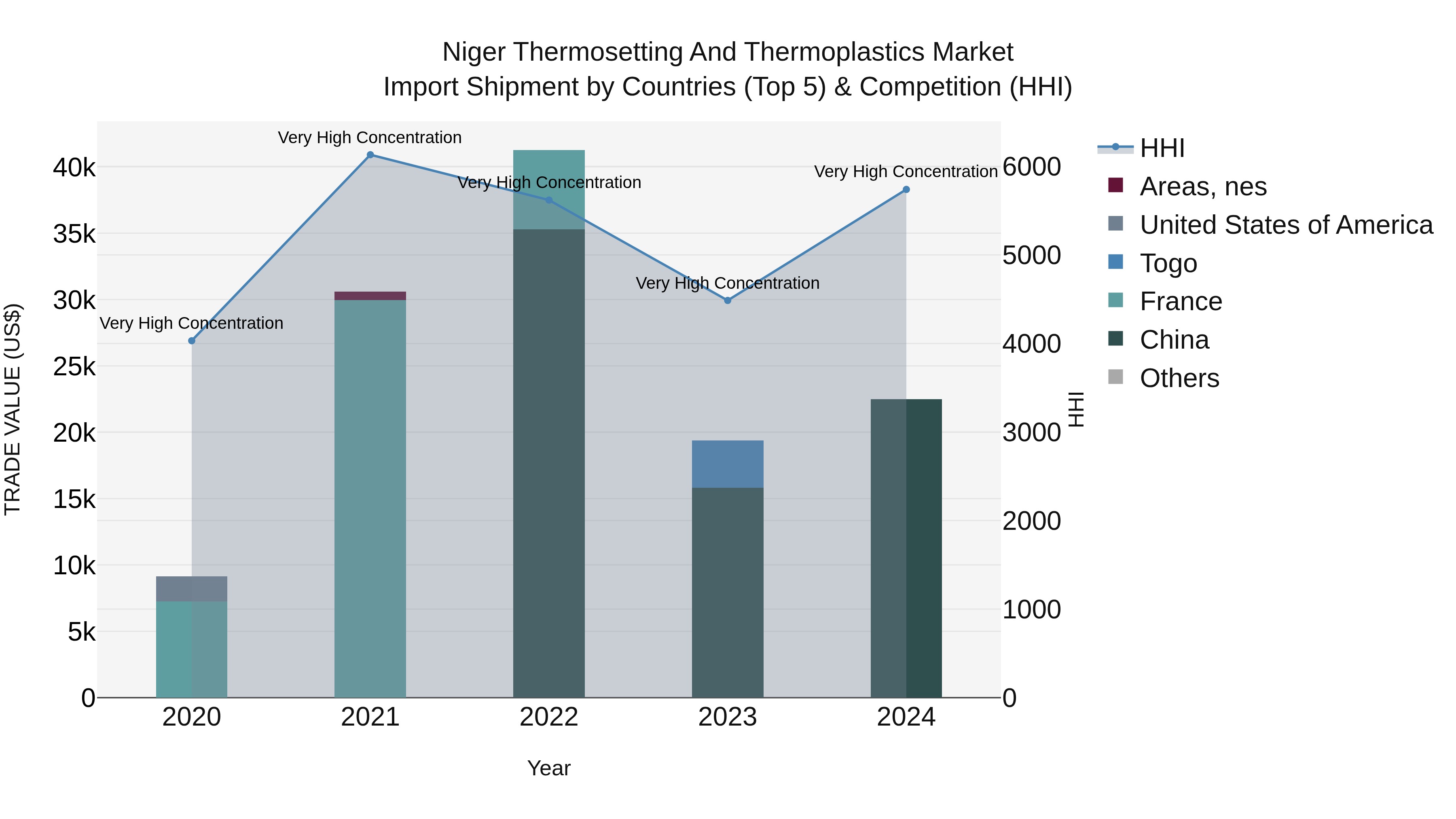 Niger Thermosetting and Thermoplastics Market: Top 5 Importing Countries and Market Competition (HHI) Analysis