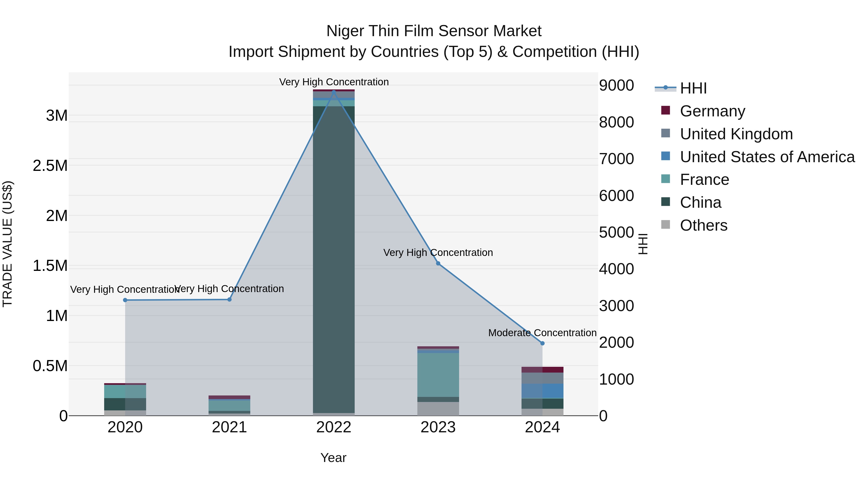 Niger Thin Film Sensor Market: Top 5 Importing Countries and Market Competition (HHI) Analysis