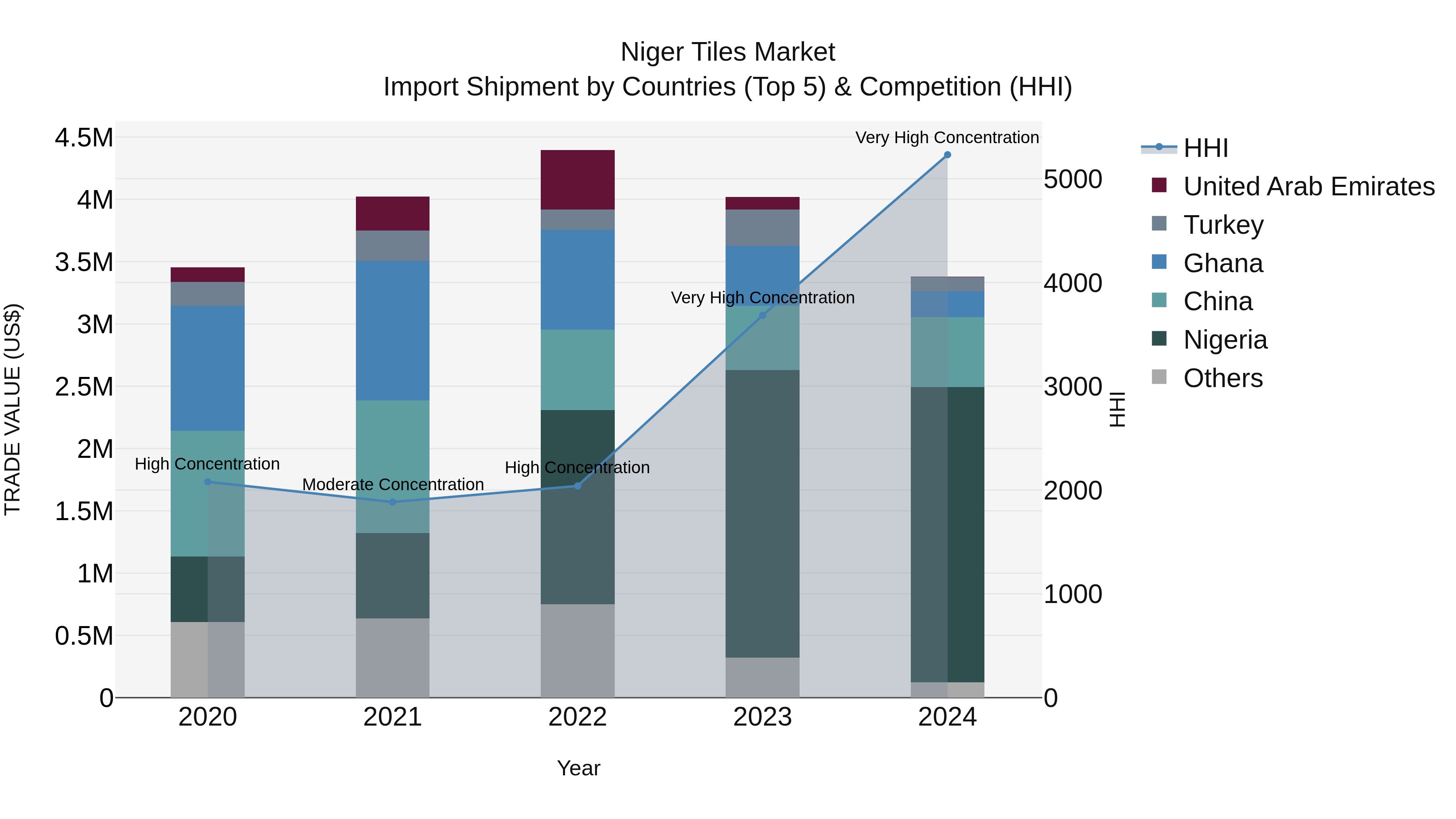 Niger Tiles Market: Top 5 Importing Countries and Market Competition (HHI) Analysis