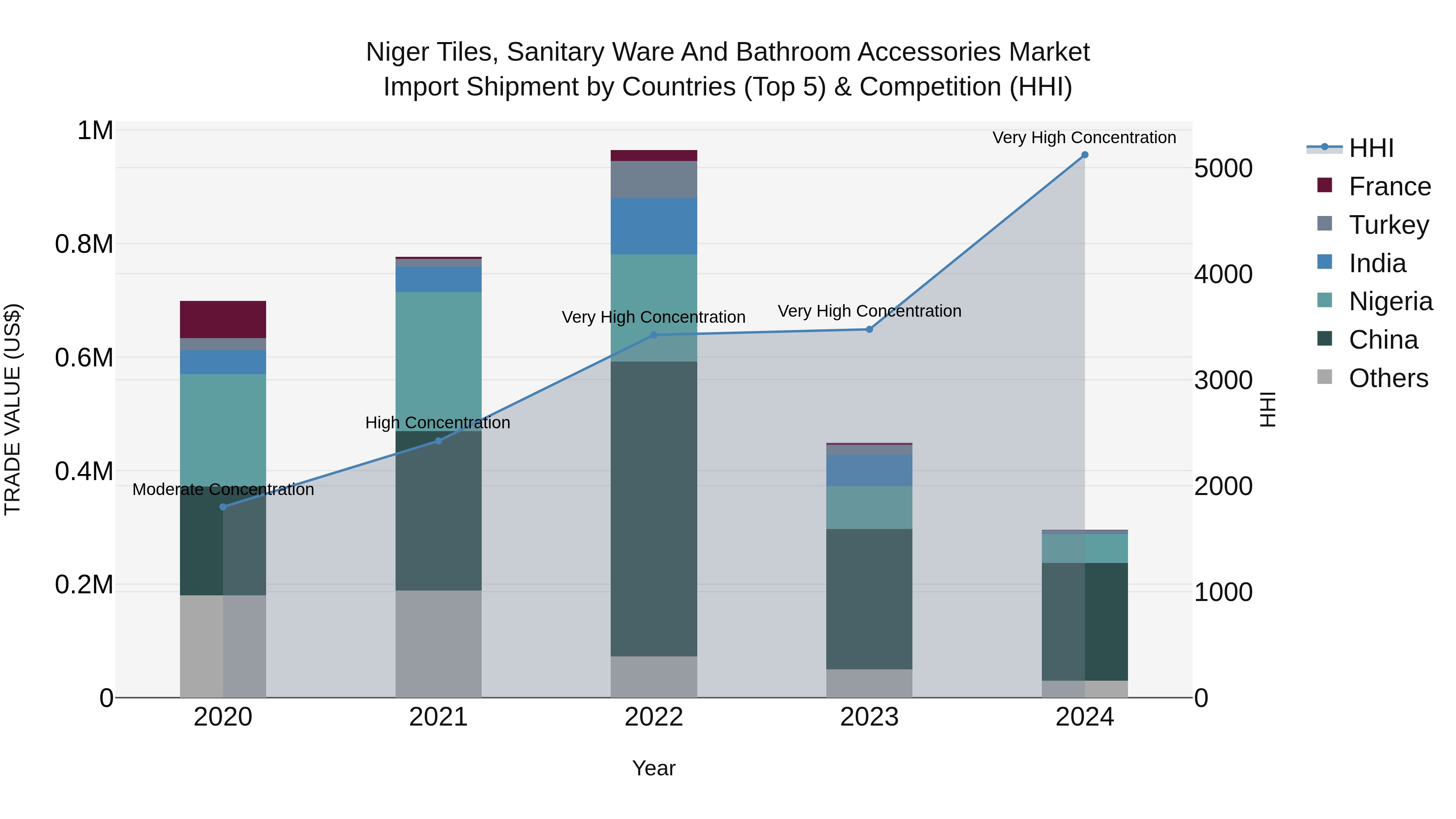 Niger Tiles, Sanitary Ware and Bathroom Accessories Market: Top 5 Importing Countries and Market Competition (HHI) Analysis