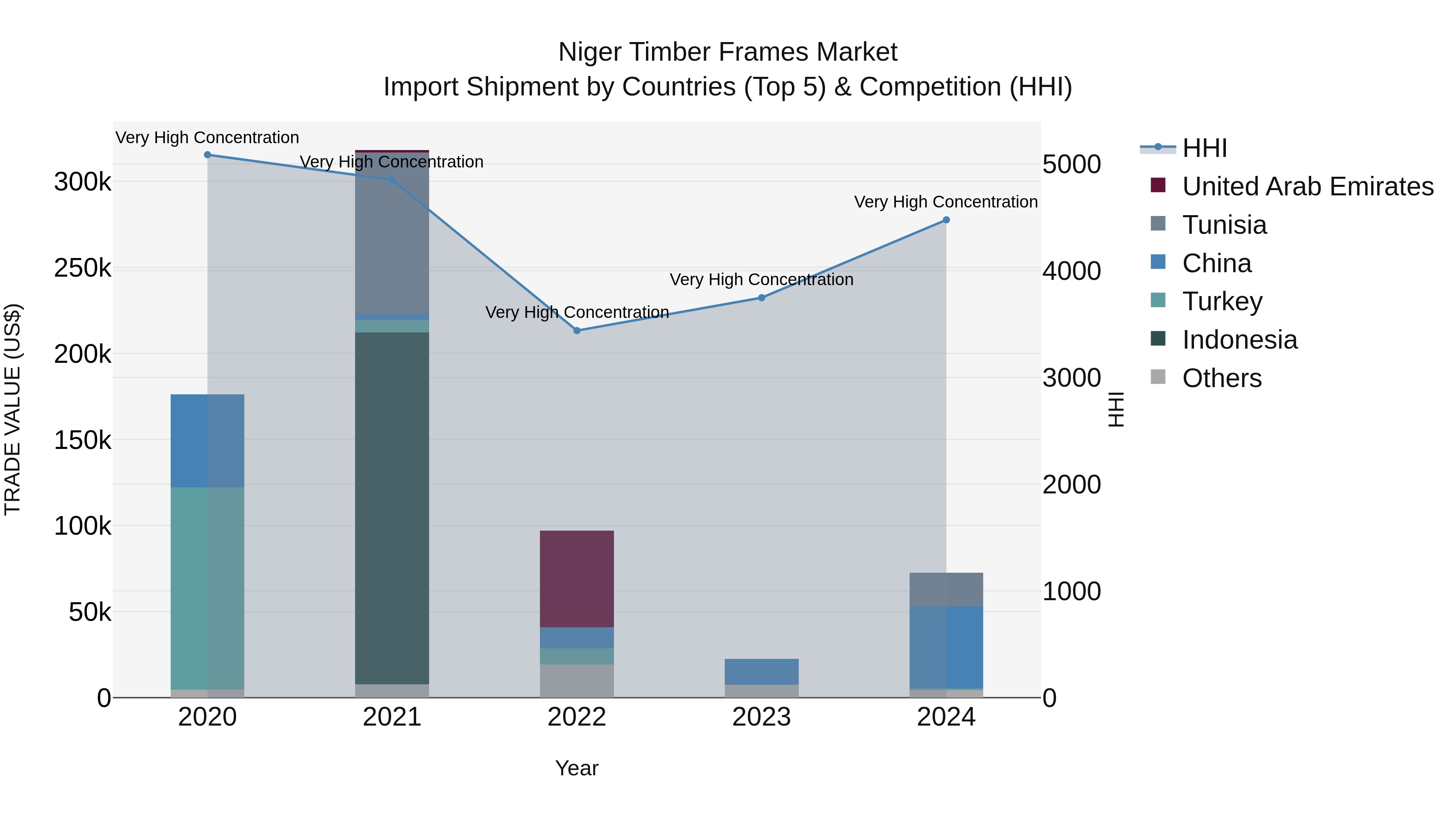 Niger Timber Frames Market: Top 5 Importing Countries and Market Competition (HHI) Analysis