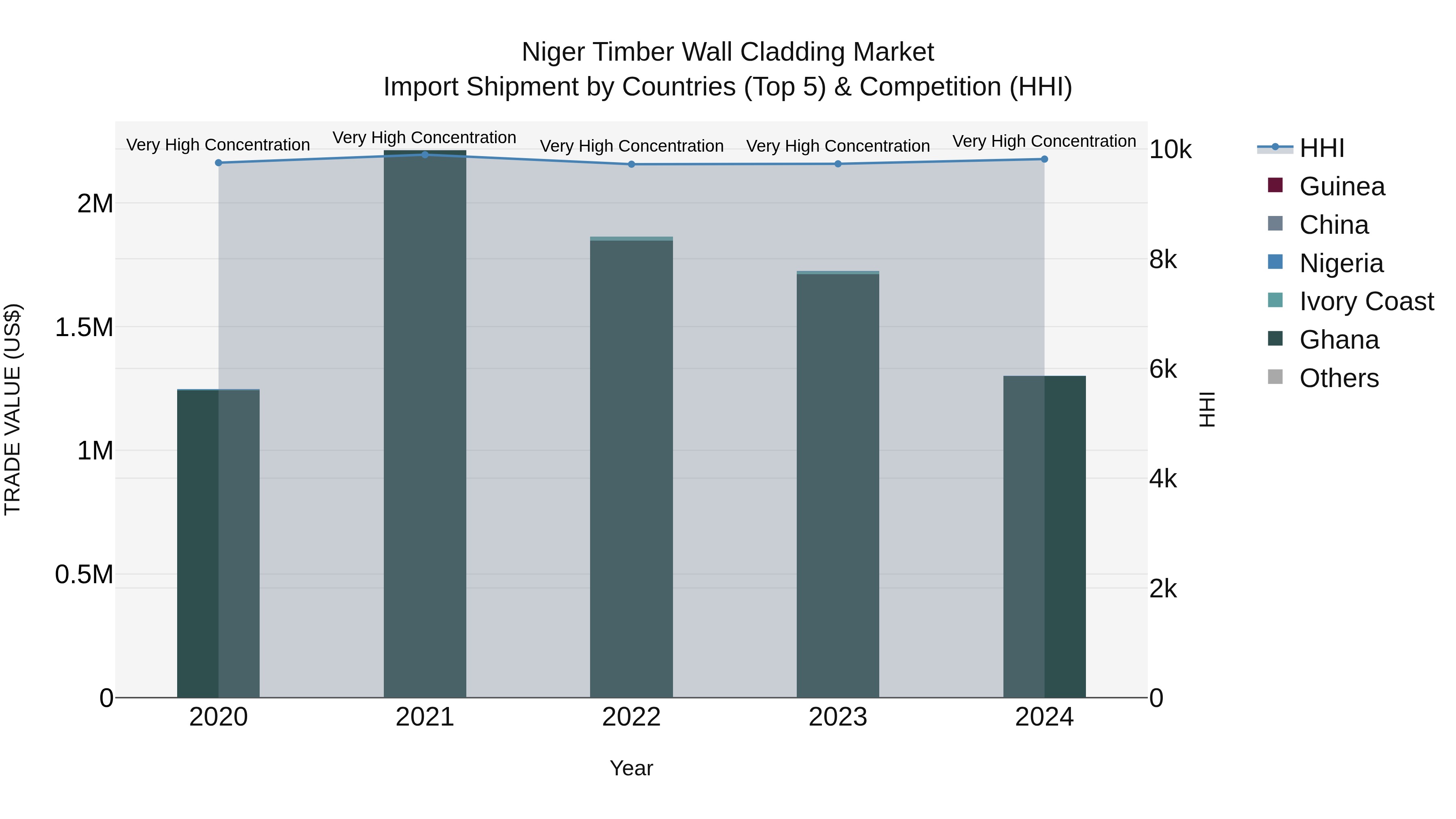 Niger Timber Wall Cladding Market: Top 5 Importing Countries and Market Competition (HHI) Analysis