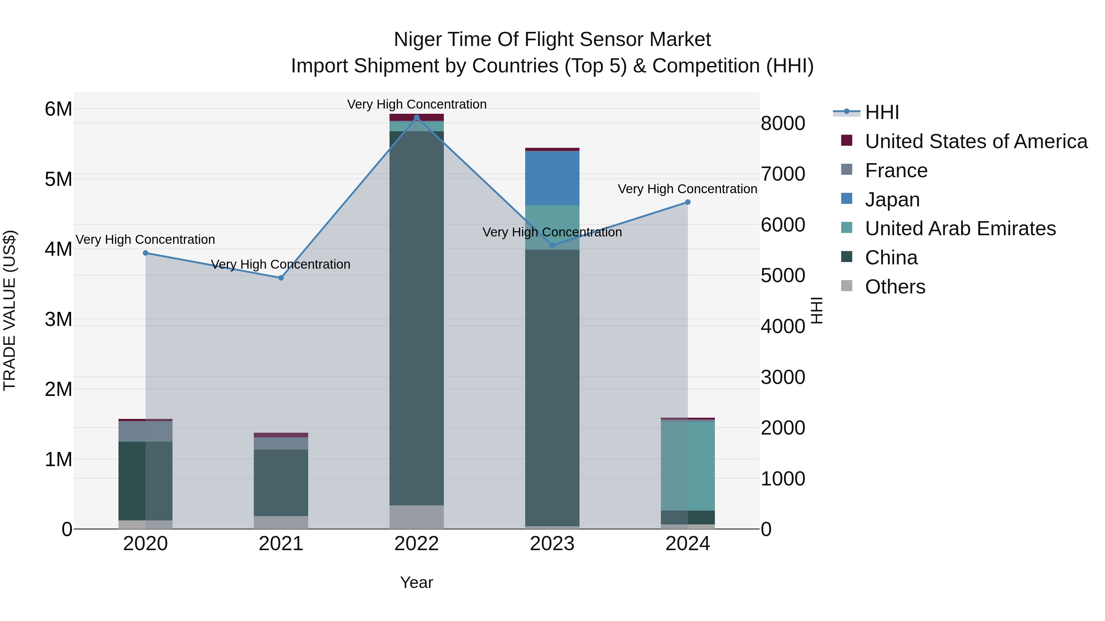 Niger Time of Flight Sensor Market: Top 5 Importing Countries and Market Competition (HHI) Analysis