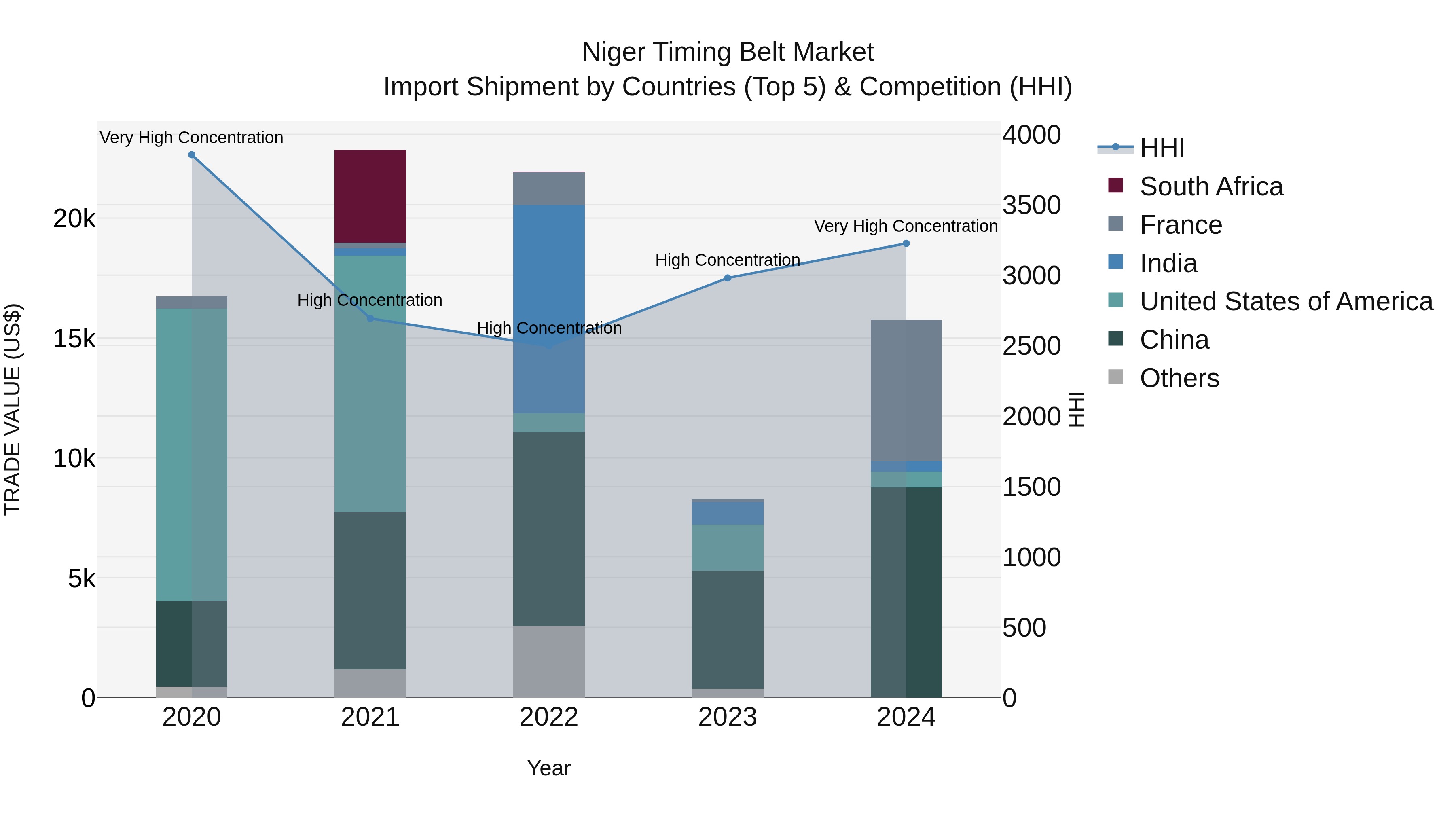 Niger Timing Belt Market: Top 5 Importing Countries and Market Competition (HHI) Analysis