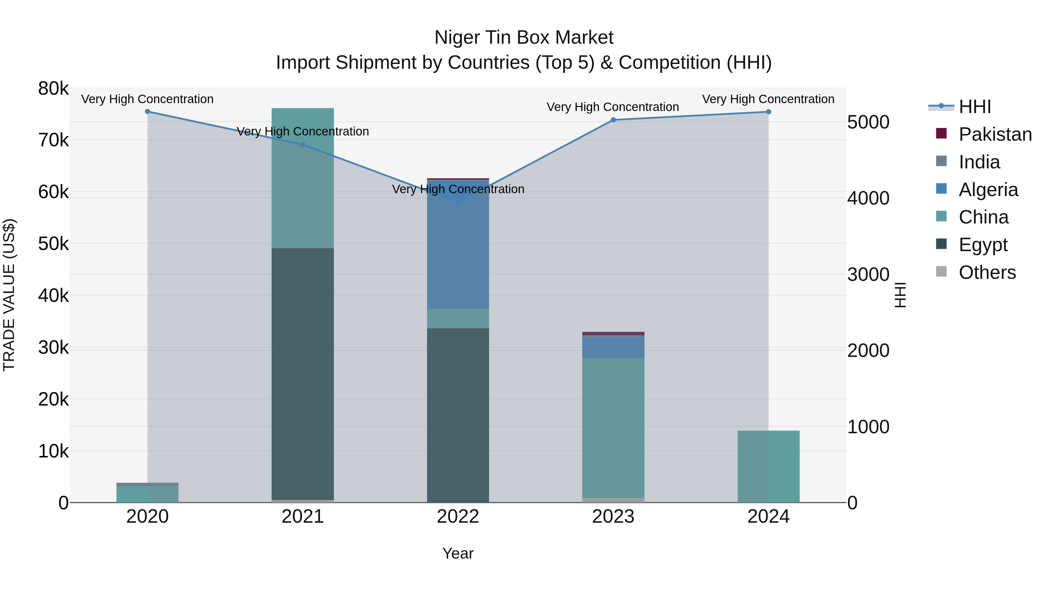 Niger Tin Box Market: Top 5 Importing Countries and Market Competition (HHI) Analysis
