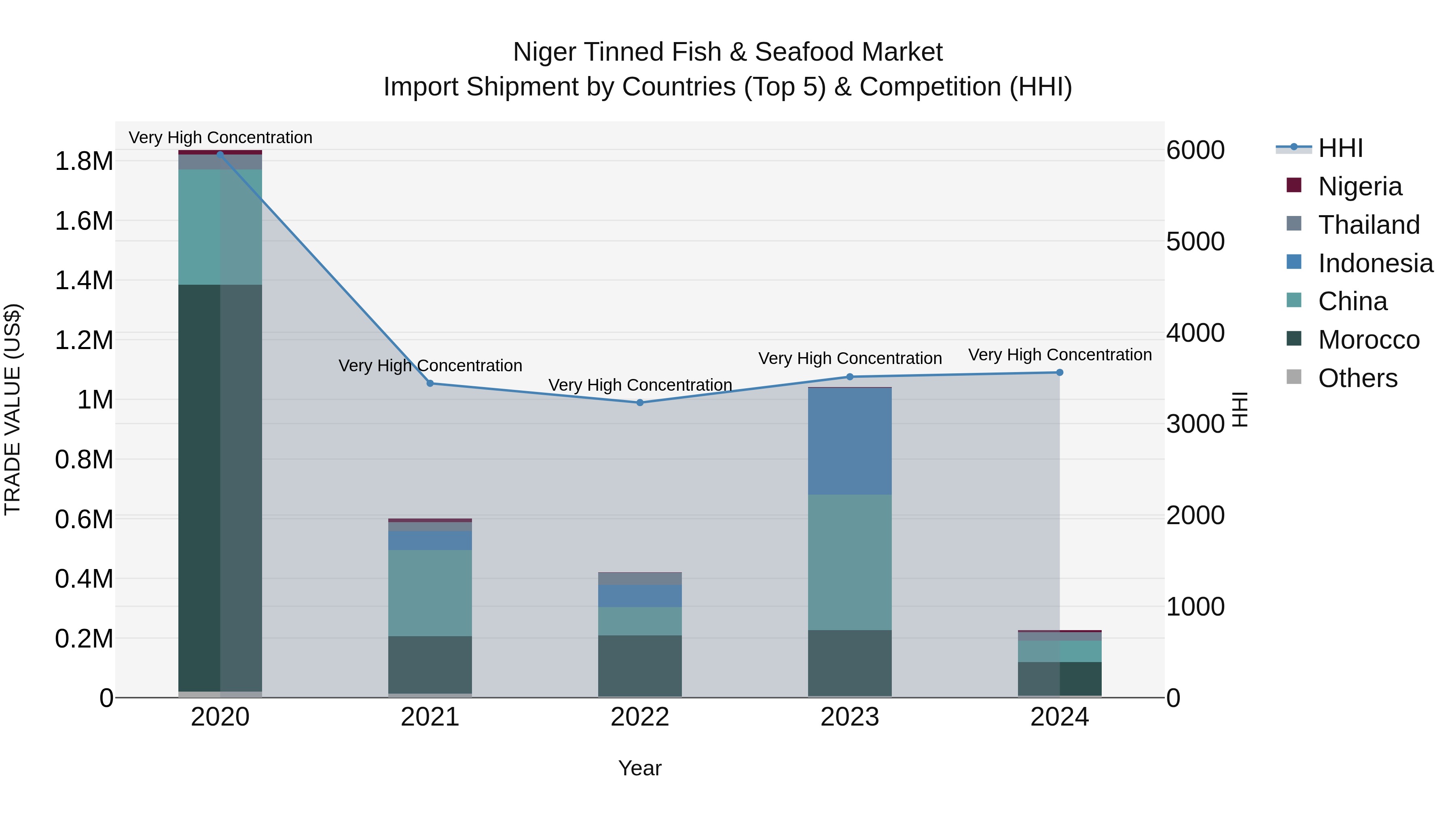 Niger Tinned Fish & Seafood Market: Top 5 Importing Countries and Market Competition (HHI) Analysis