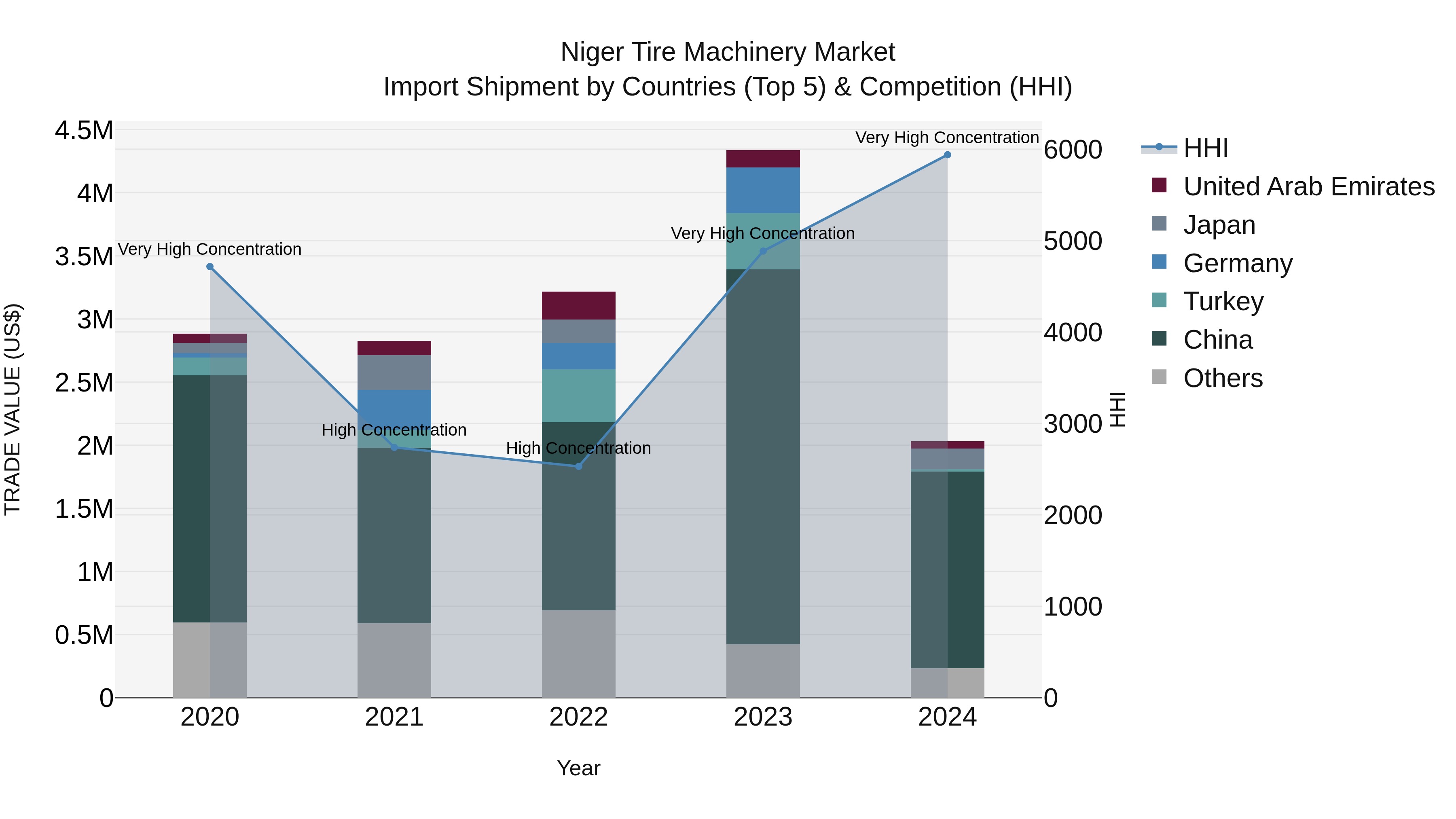 Niger Tire Machinery Market: Top 5 Importing Countries and Market Competition (HHI) Analysis