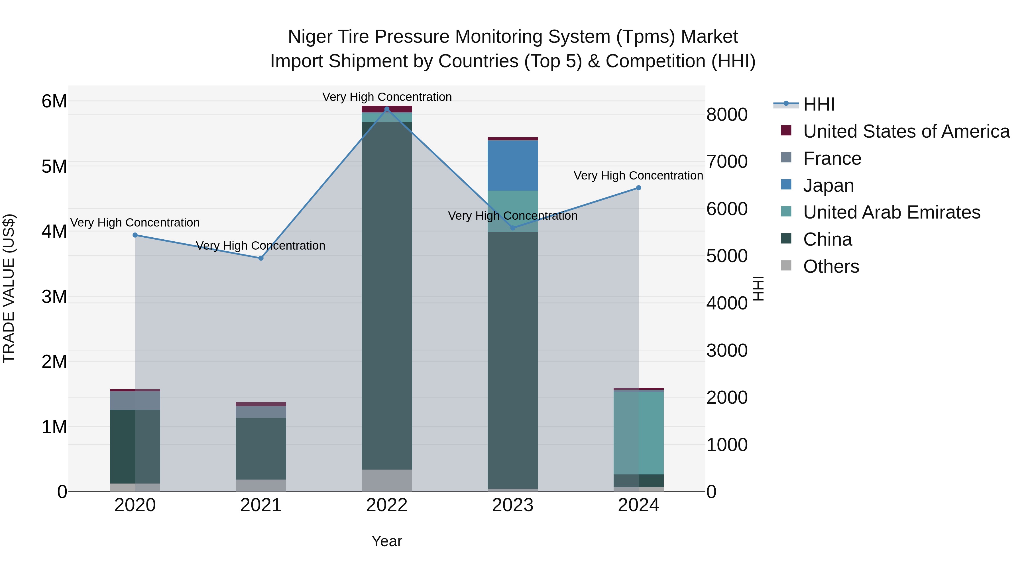 Niger Tire Pressure Monitoring System (Tpms) Market: Top 5 Importing Countries and Market Competition (HHI) Analysis