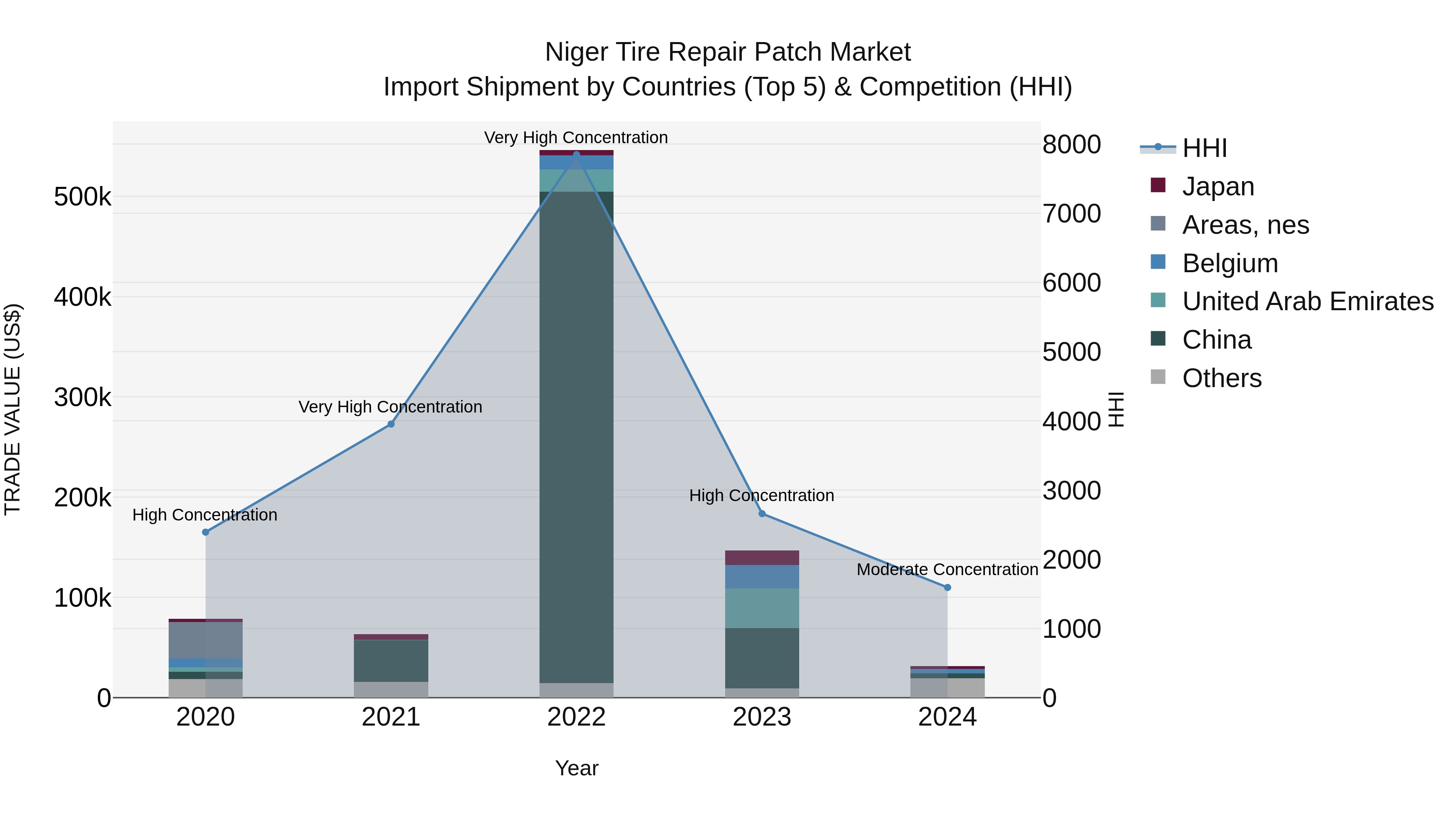 Niger Tire Repair Patch Market: Top 5 Importing Countries and Market Competition (HHI) Analysis
