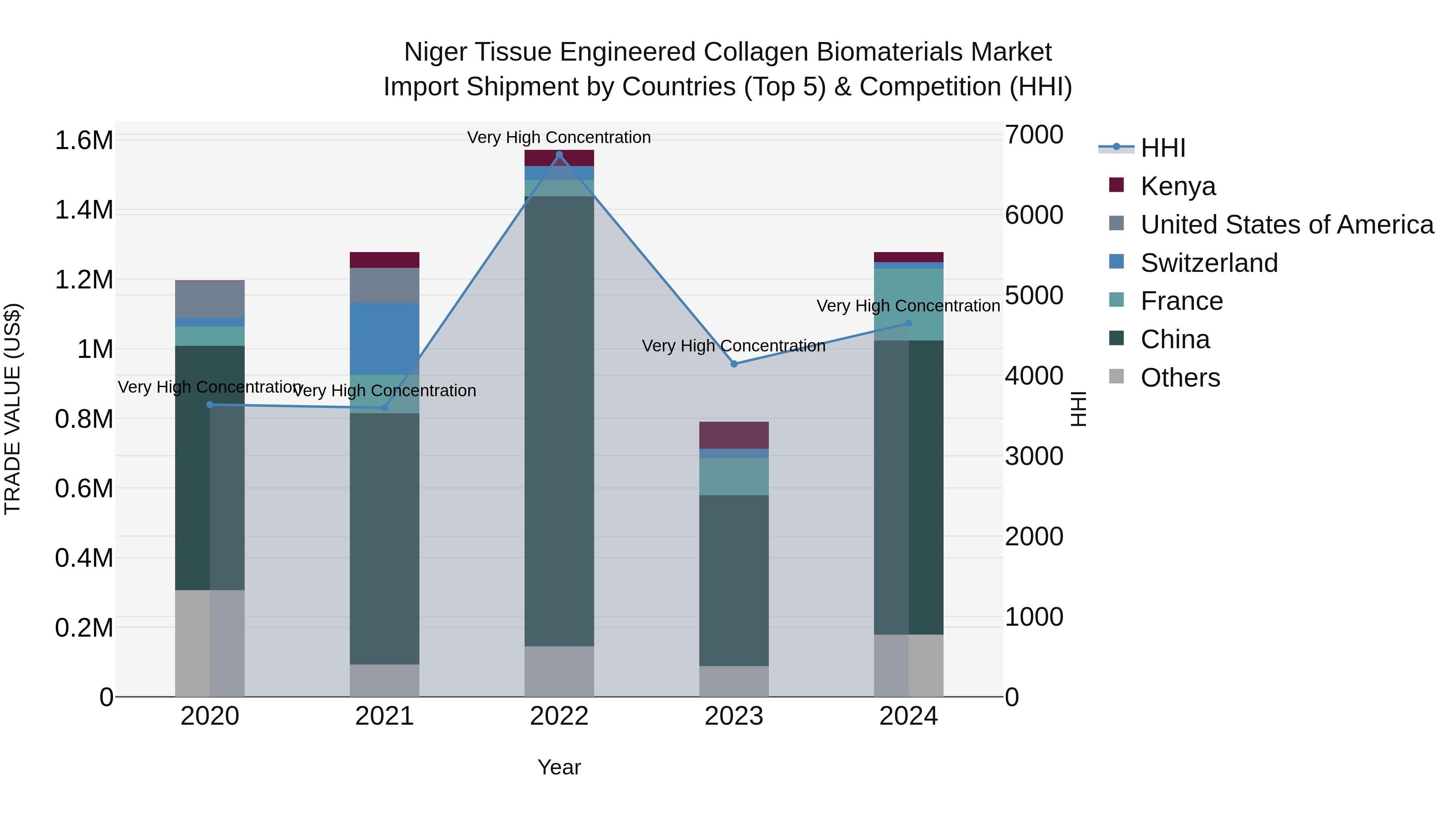 Niger Tissue Engineered Collagen Biomaterials Market: Top 5 Importing Countries and Market Competition (HHI) Analysis