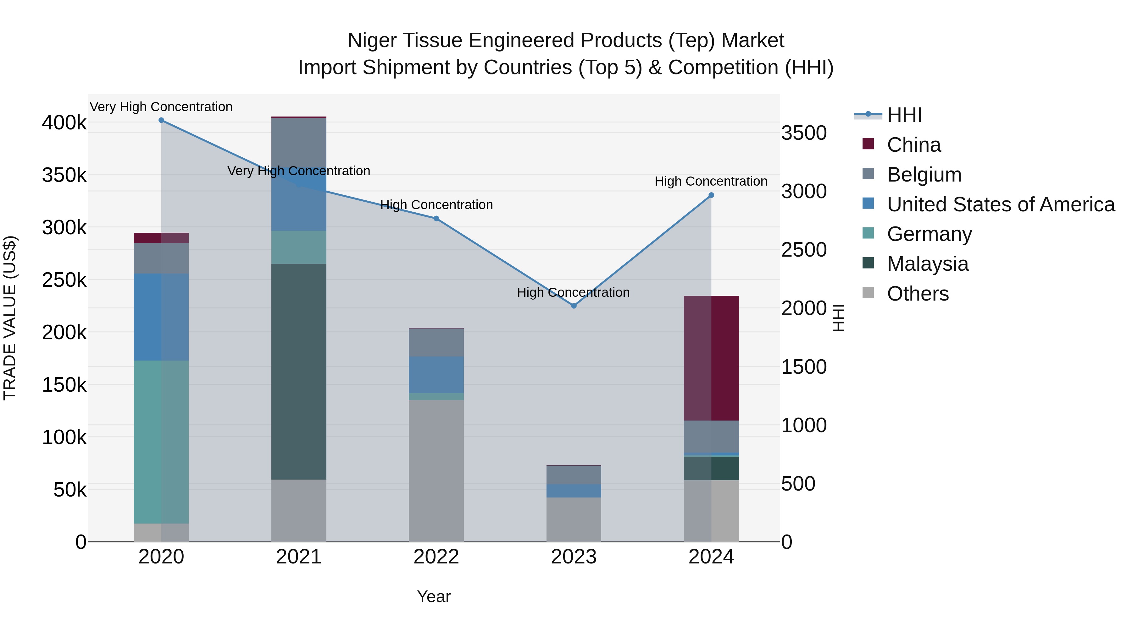 Niger Tissue Engineered Products (Tep) Market: Top 5 Importing Countries and Market Competition (HHI) Analysis