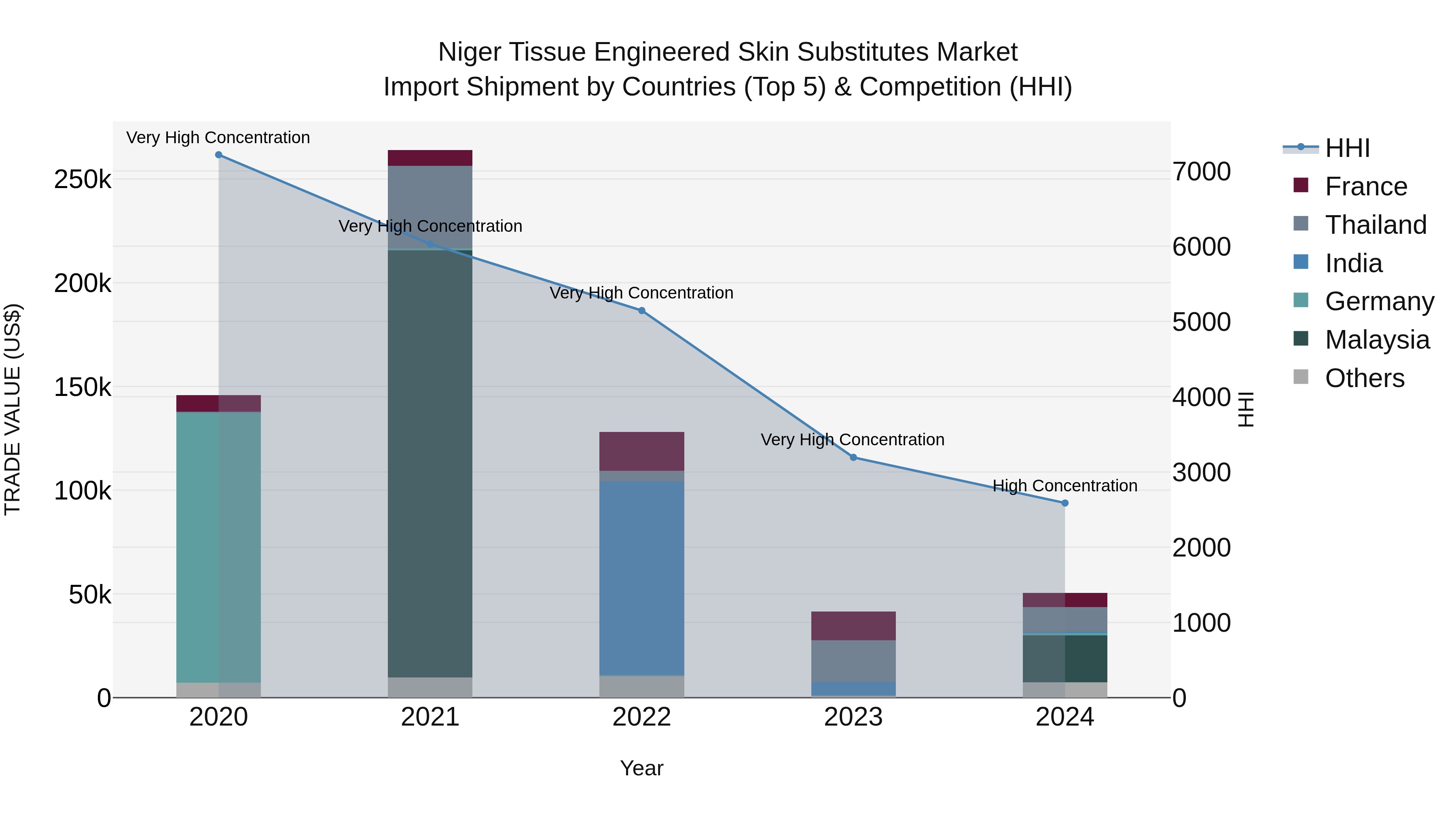 Niger Tissue Engineered Skin Substitutes Market: Top 5 Importing Countries and Market Competition (HHI) Analysis