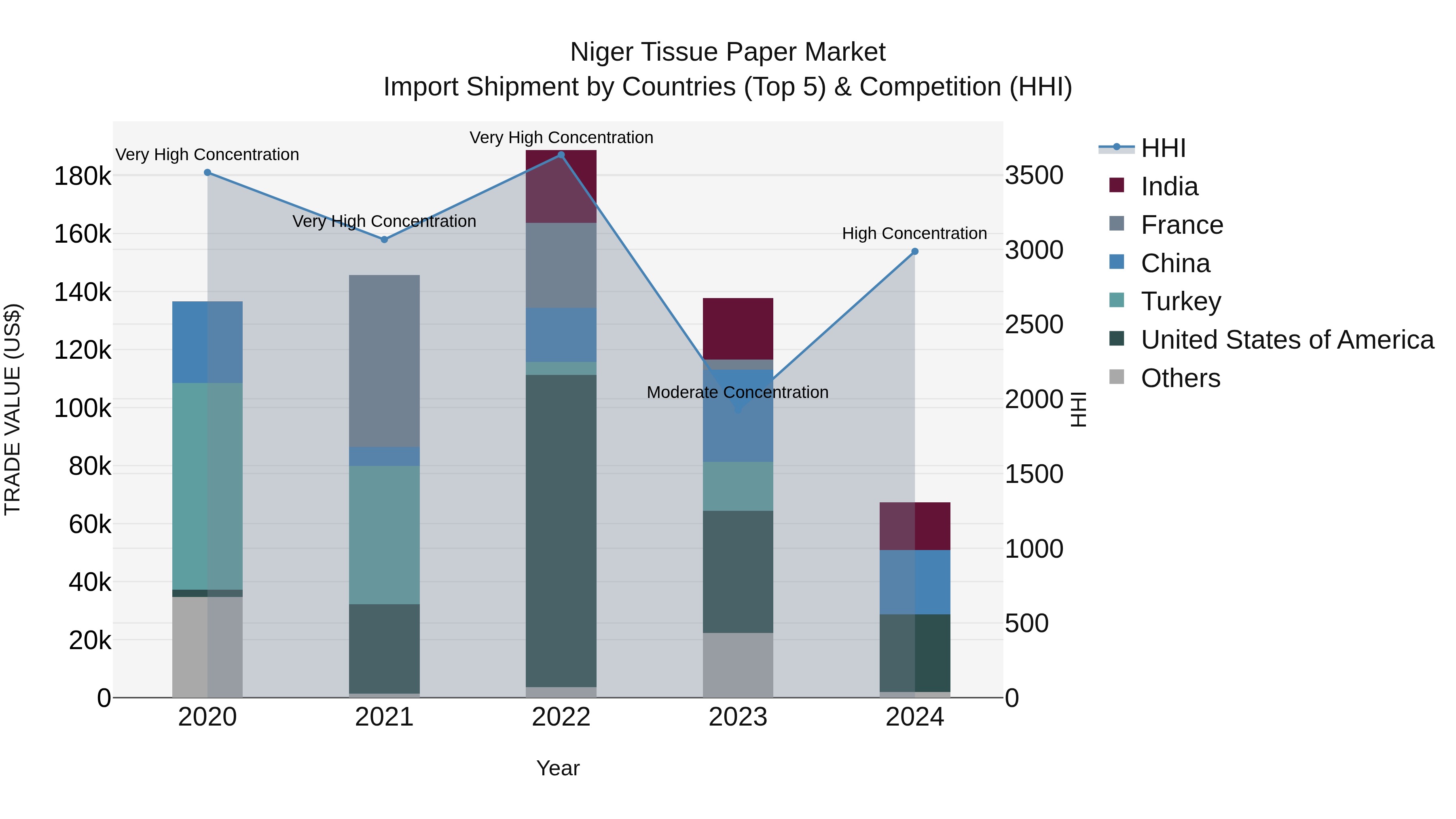 Niger Tissue Paper Market: Top 5 Importing Countries and Market Competition (HHI) Analysis