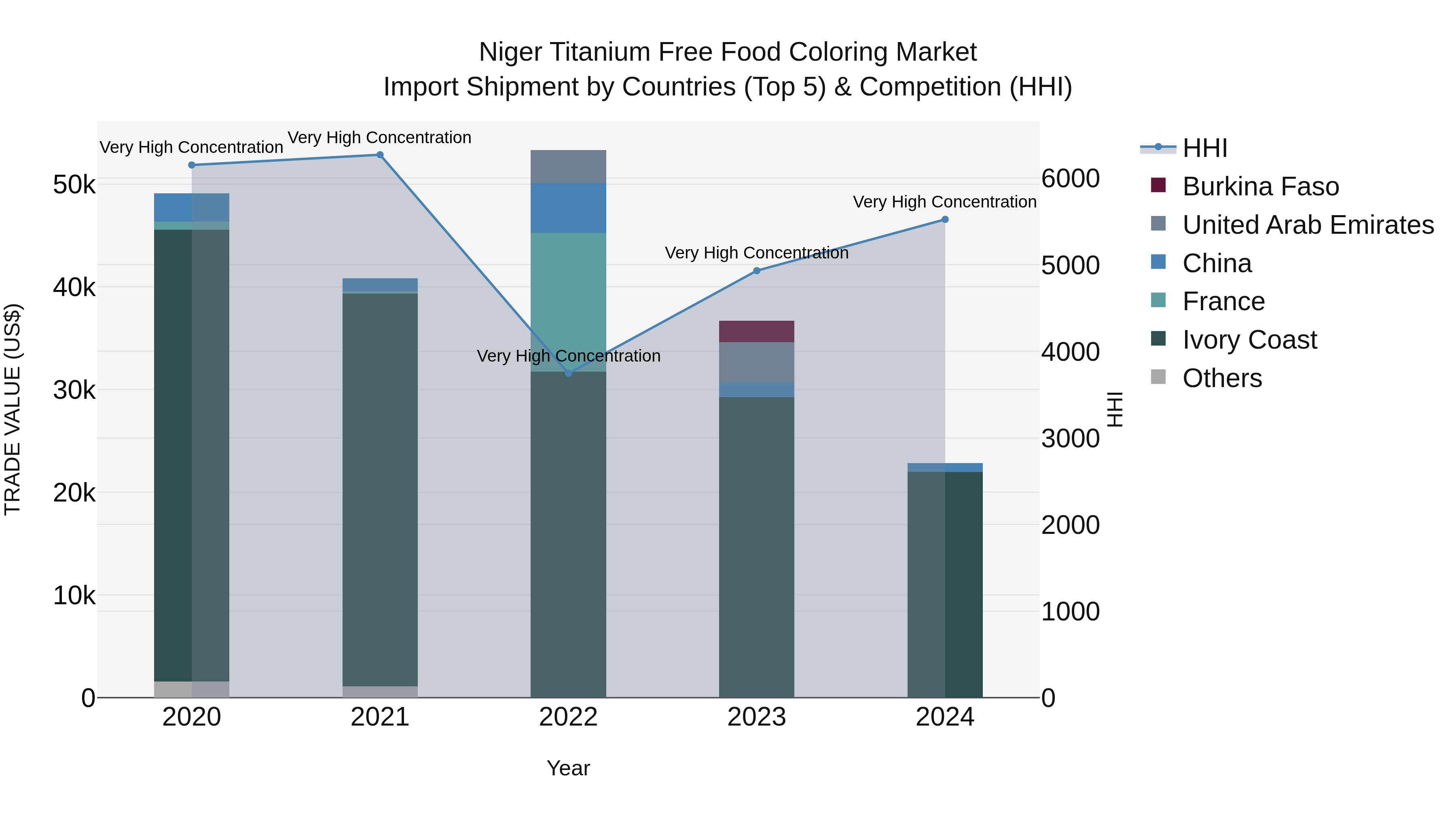 Niger Titanium Free Food Coloring Market: Top 5 Importing Countries and Market Competition (HHI) Analysis