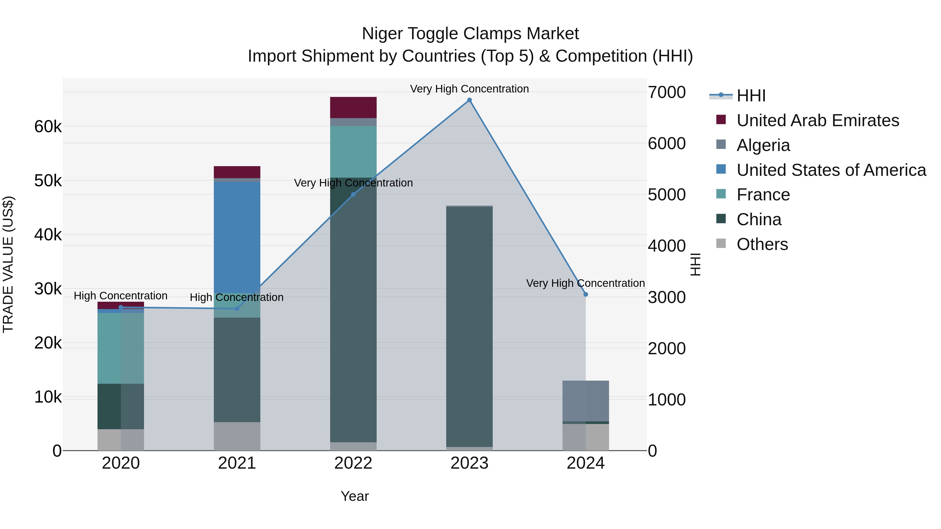 Niger Toggle Clamps Market: Top 5 Importing Countries and Market Competition (HHI) Analysis