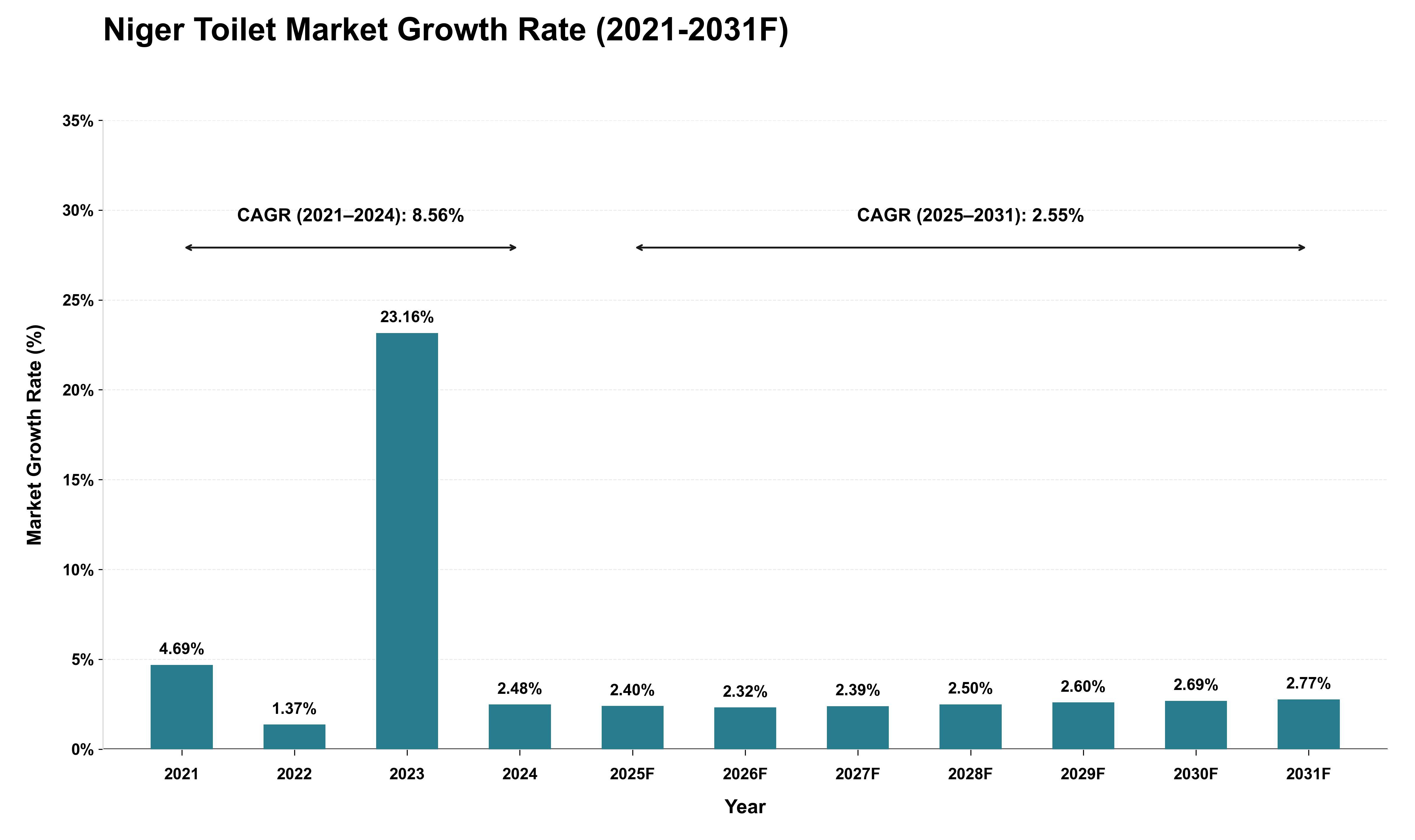 Niger Toilet Market Growth Rate Analysis (2021 - 2031)
