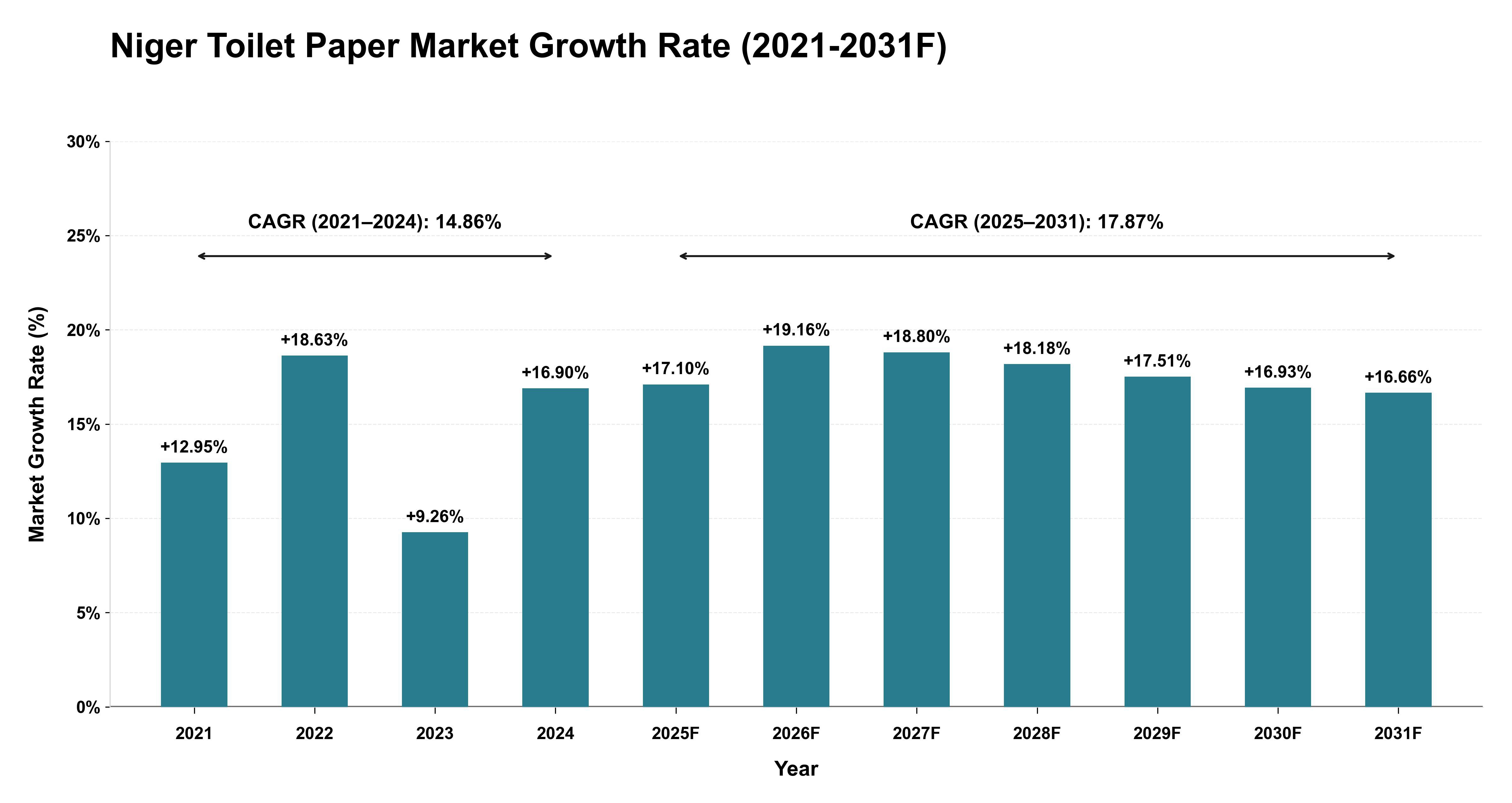 Niger Toilet Paper Market Year-wise Growth Rate (2021-2031F)