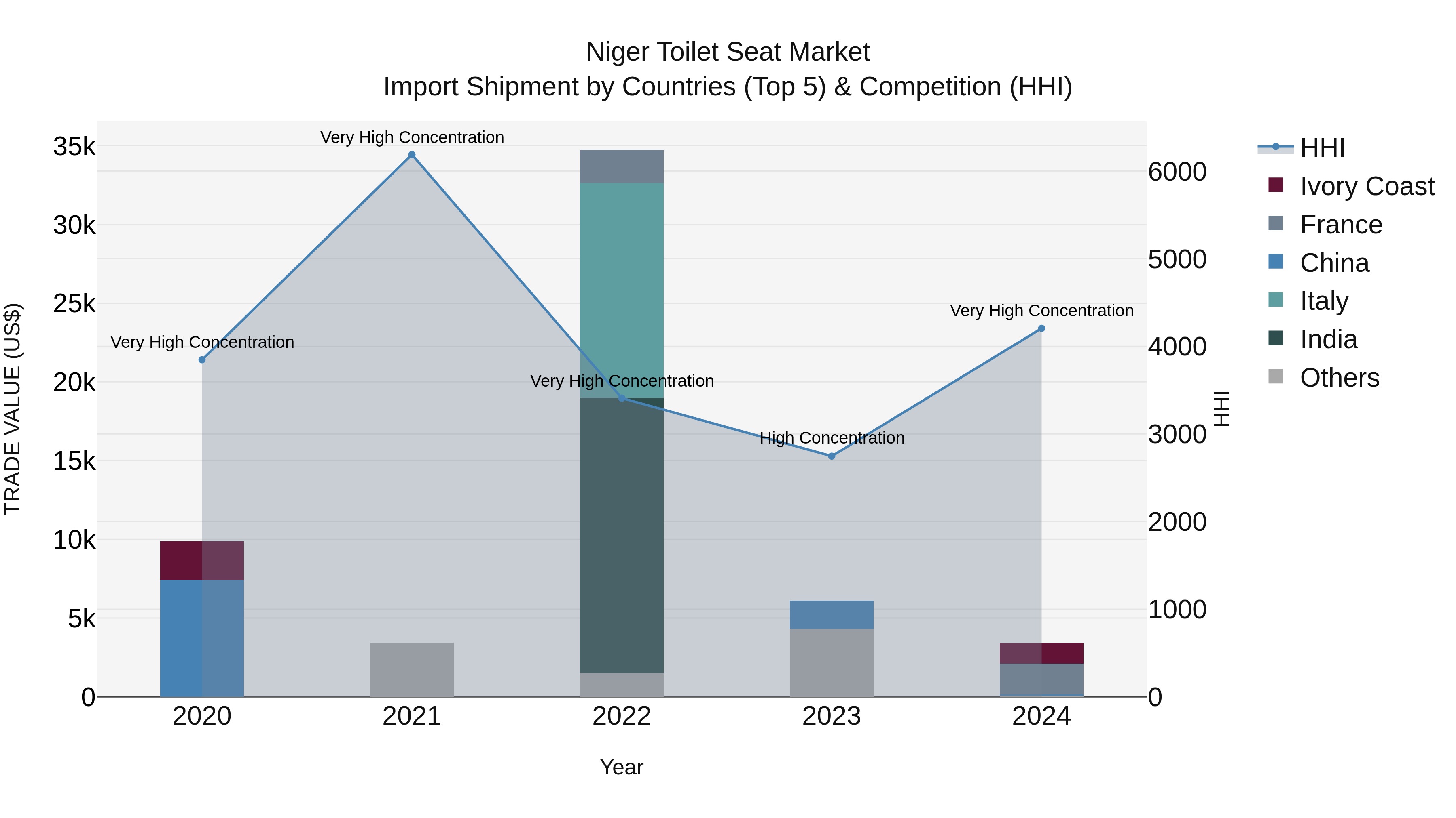 Niger Toilet Seat Market: Top 5 Importing Countries and Market Competition (HHI) Analysis