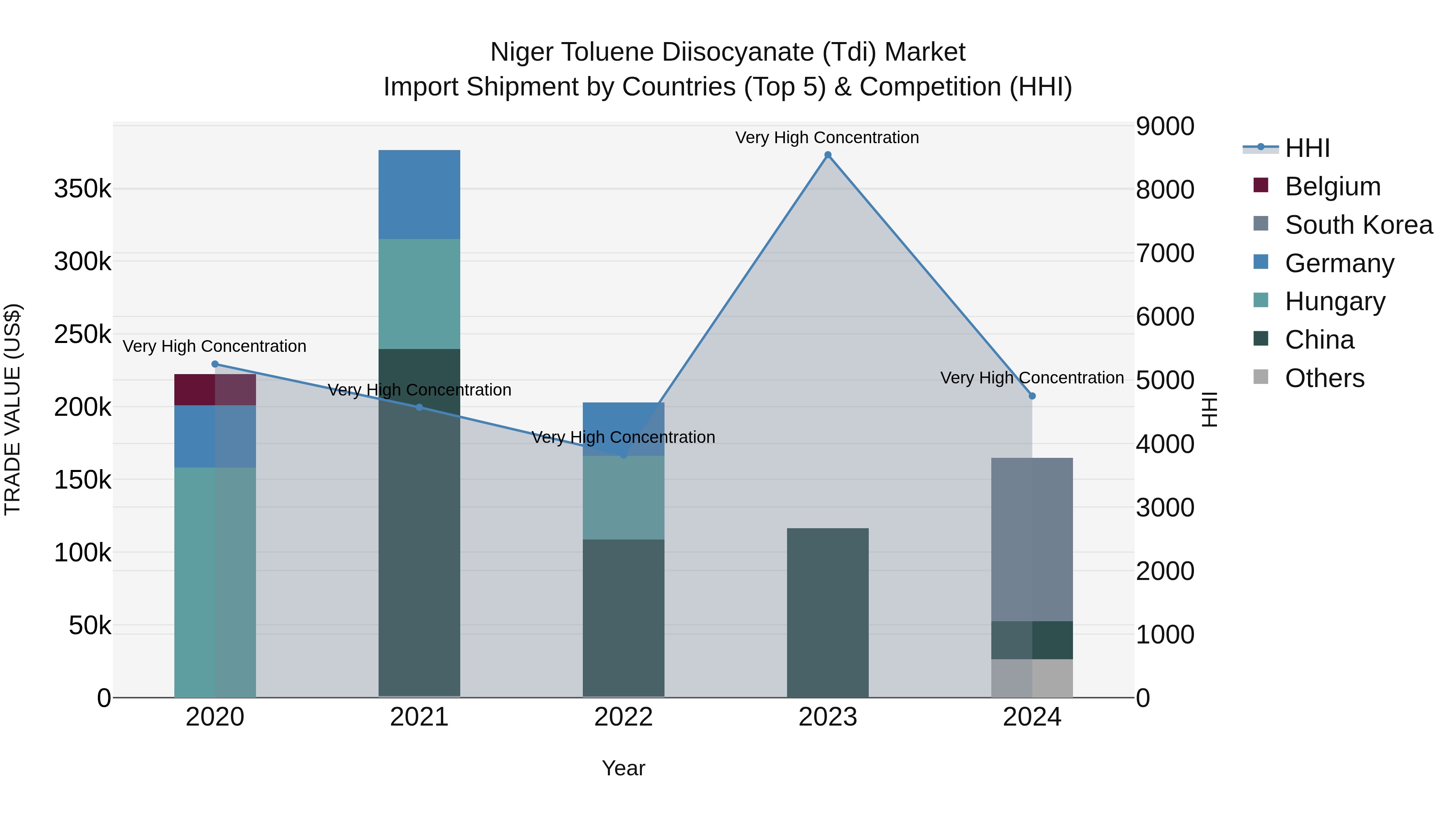 Niger Toluene Diisocyanate (Tdi) Market: Top 5 Importing Countries and Market Competition (HHI) Analysis