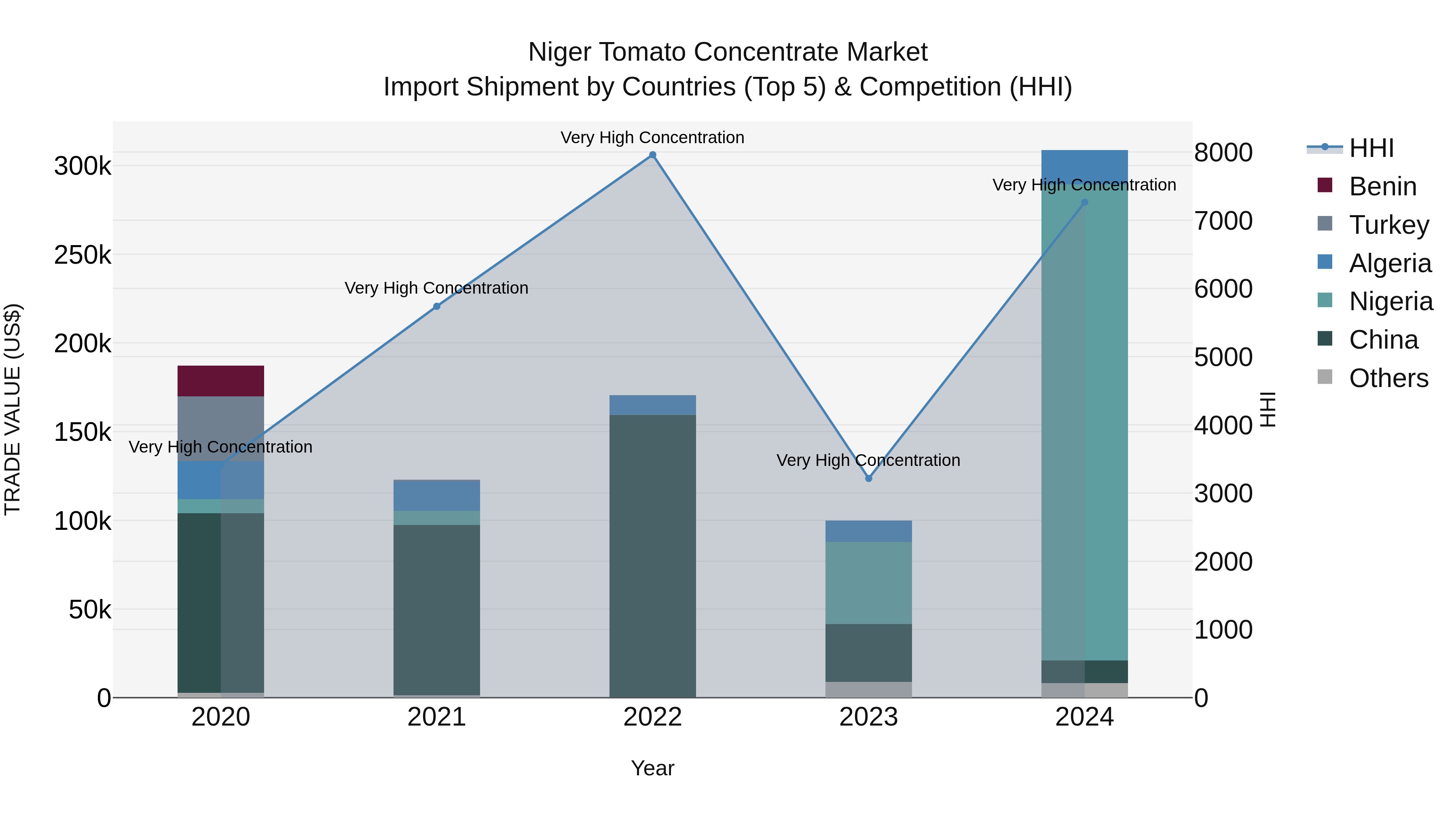 Niger Tomato Concentrate Market: Top 5 Importing Countries and Market Competition (HHI) Analysis