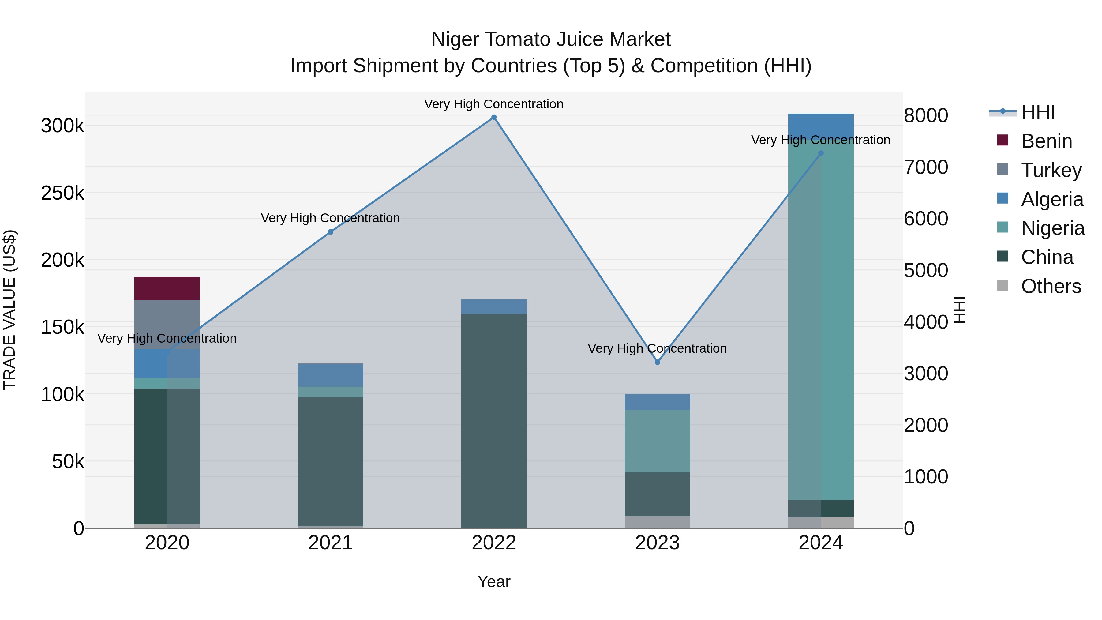 Niger Tomato Juice Market: Top 5 Importing Countries and Market Competition (HHI) Analysis