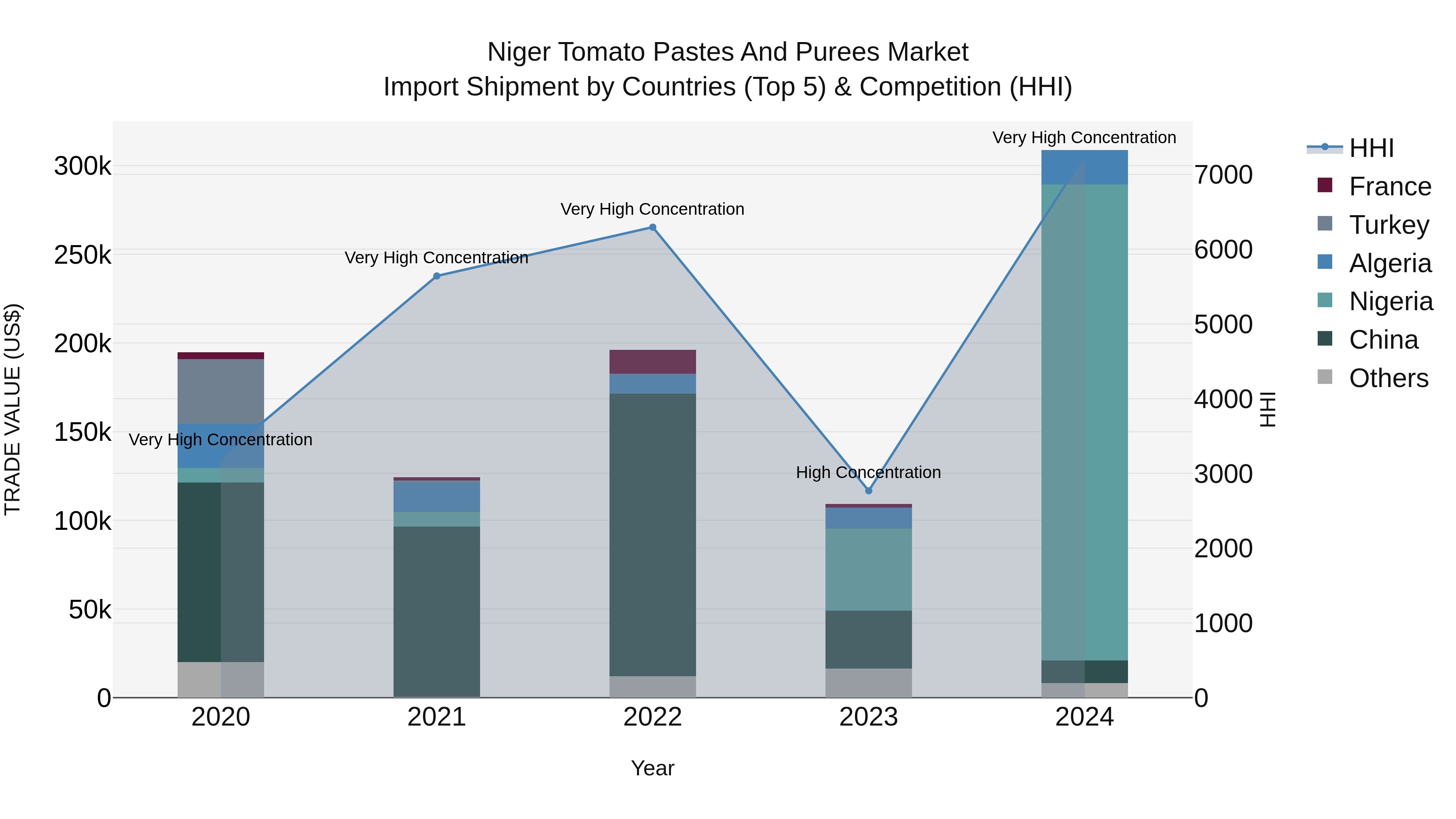 Niger Tomato Pastes and Purees Market: Top 5 Importing Countries and Market Competition (HHI) Analysis