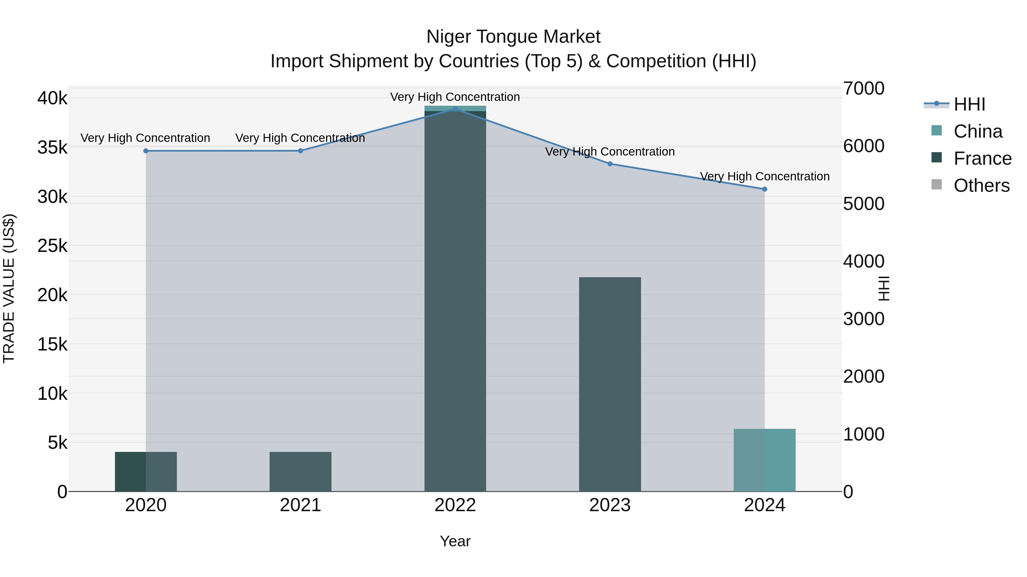Niger Tongue Market: Top 5 Importing Countries and Market Competition (HHI) Analysis