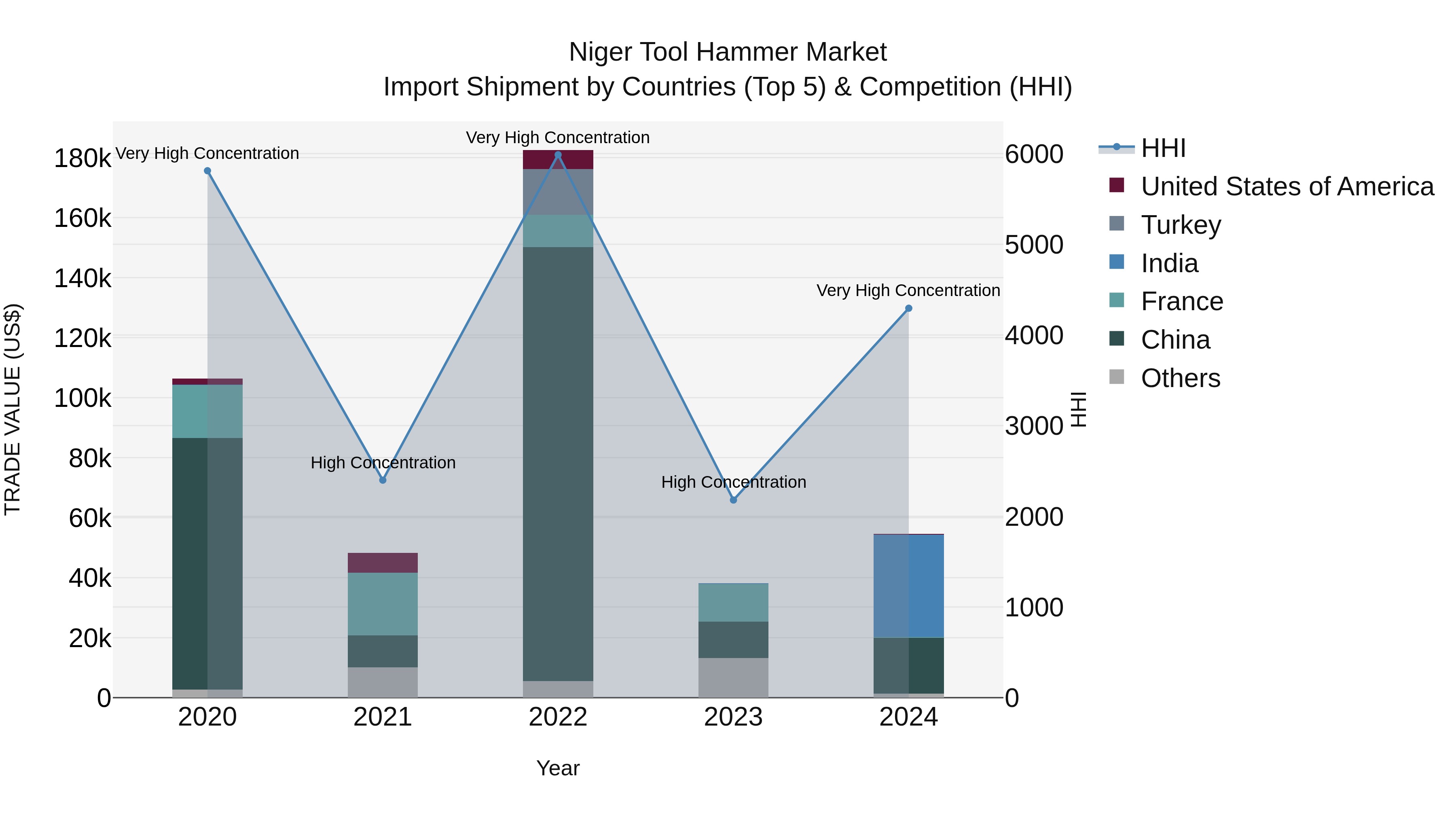 Niger Tool Hammer Market: Top 5 Importing Countries and Market Competition (HHI) Analysis