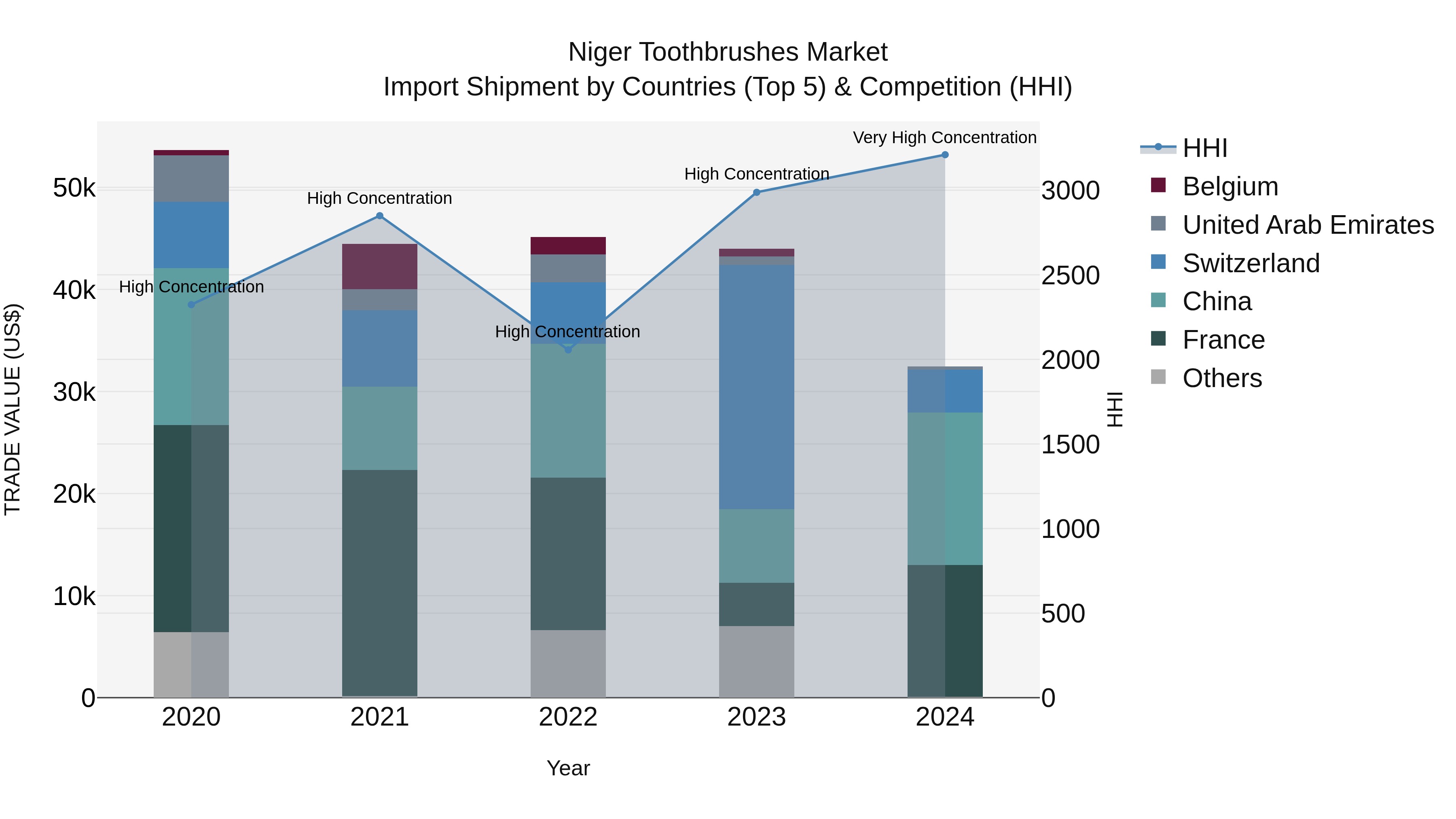 Niger Toothbrushes Market: Top 5 Importing Countries and Market Competition (HHI) Analysis