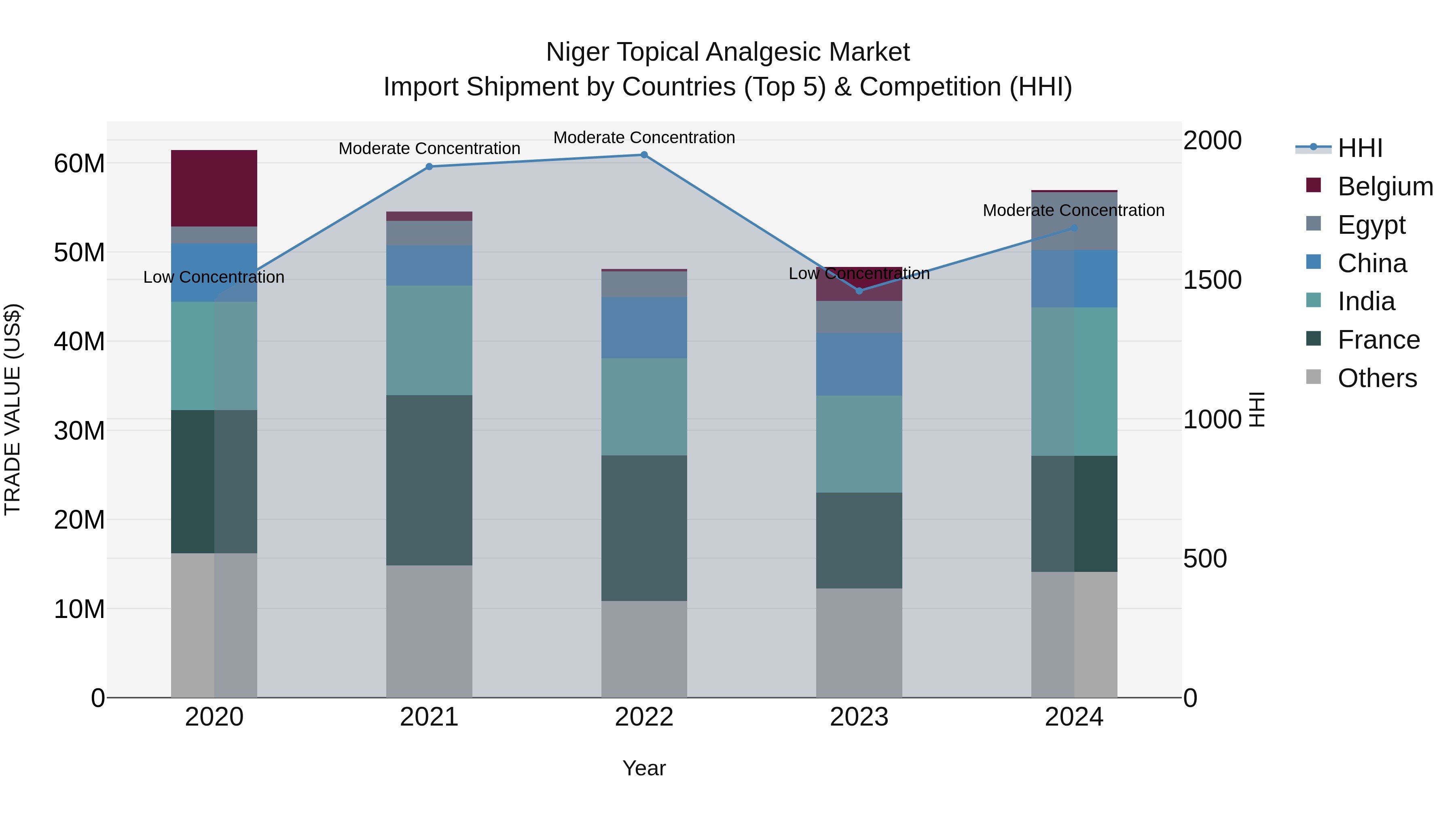 Niger Topical Analgesic Market: Top 5 Importing Countries and Market Competition (HHI) Analysis