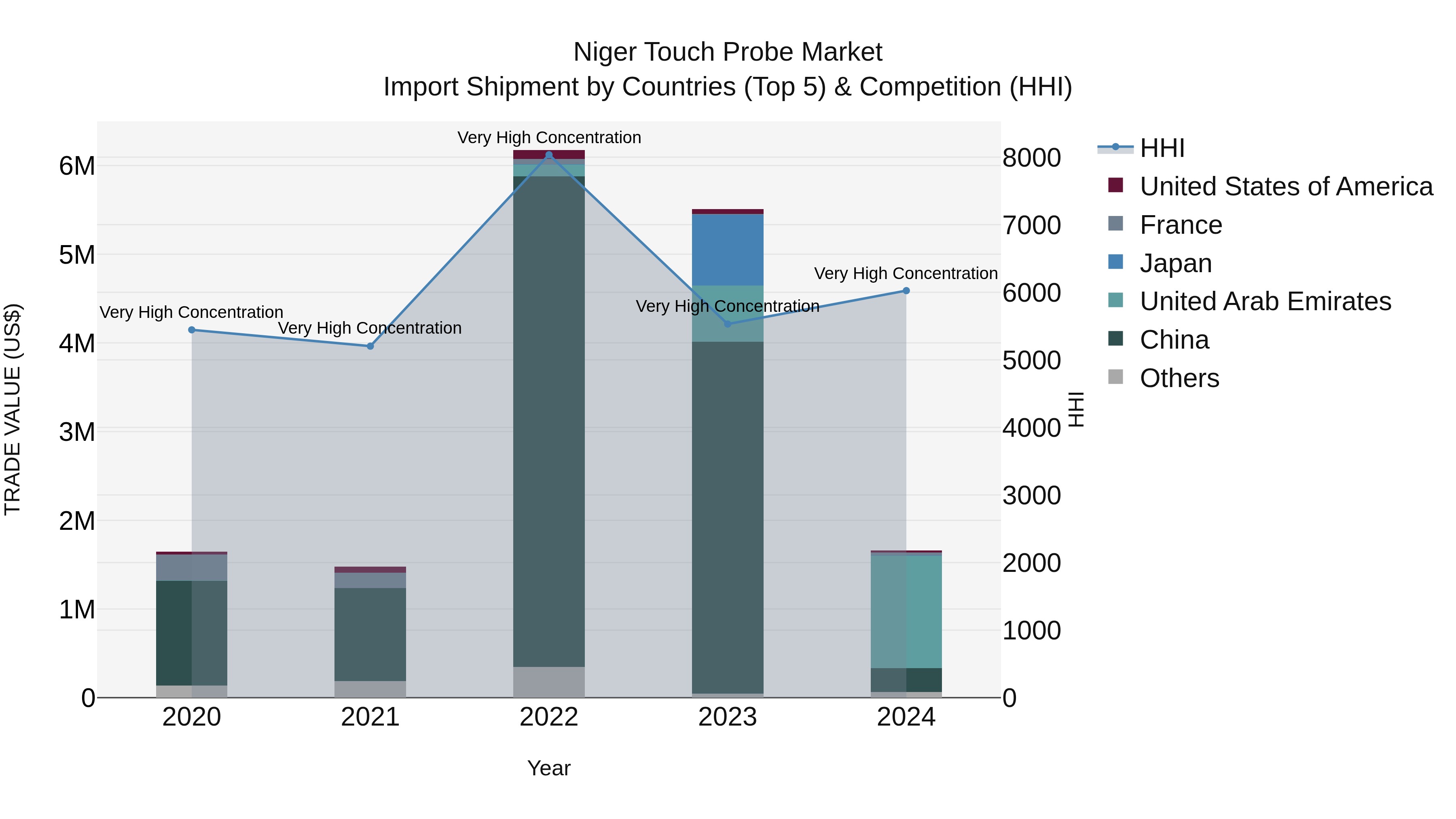 Niger Touch Probe Market: Top 5 Importing Countries and Market Competition (HHI) Analysis