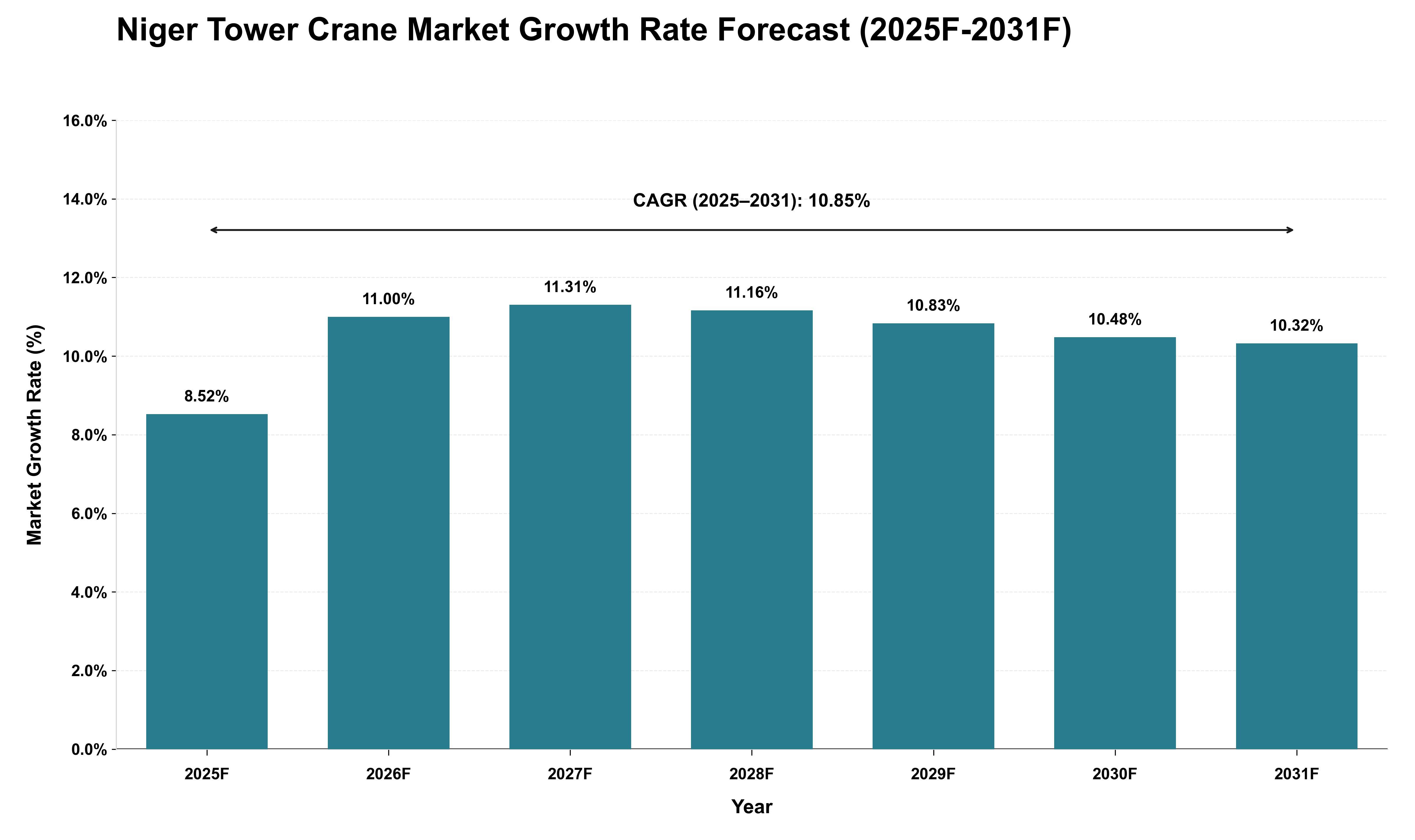 Niger Tower Crane Market Growth Rate Analysis (2025 - 2031)