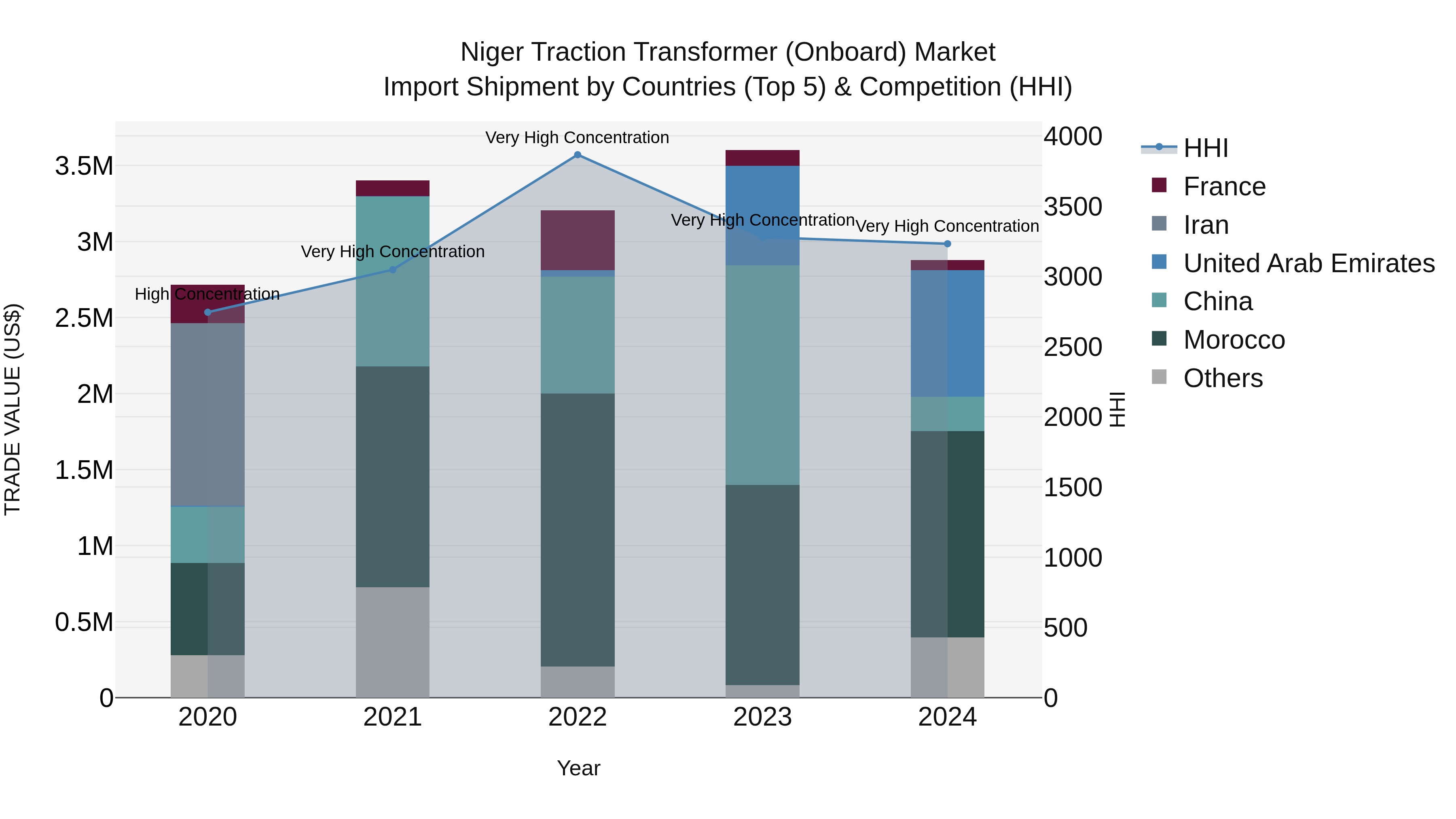 Niger Traction Transformer (Onboard) Market: Top 5 Importing Countries and Market Competition (HHI) Analysis