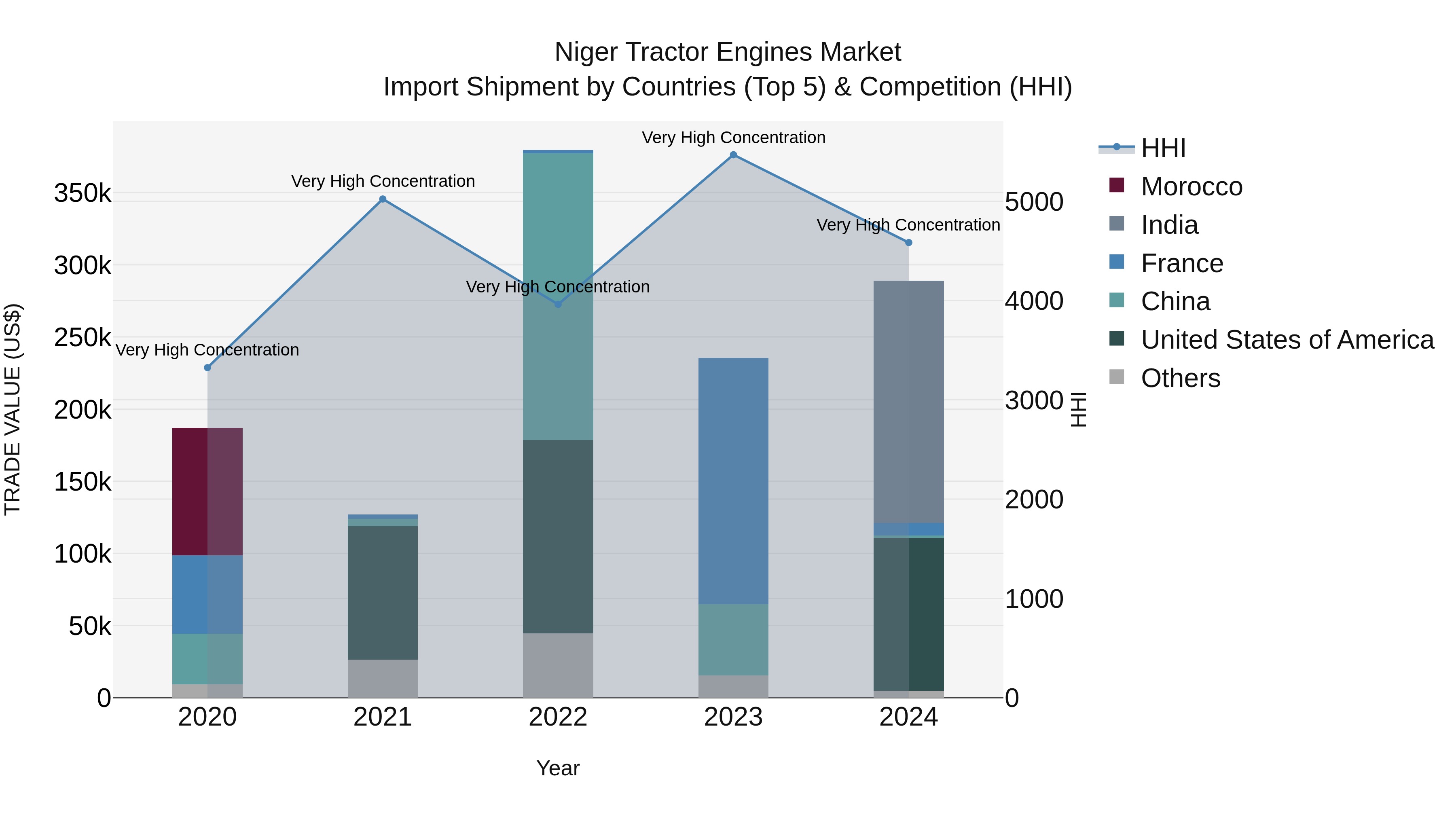 Niger Tractor Engines Market: Top 5 Importing Countries and Market Competition (HHI) Analysis