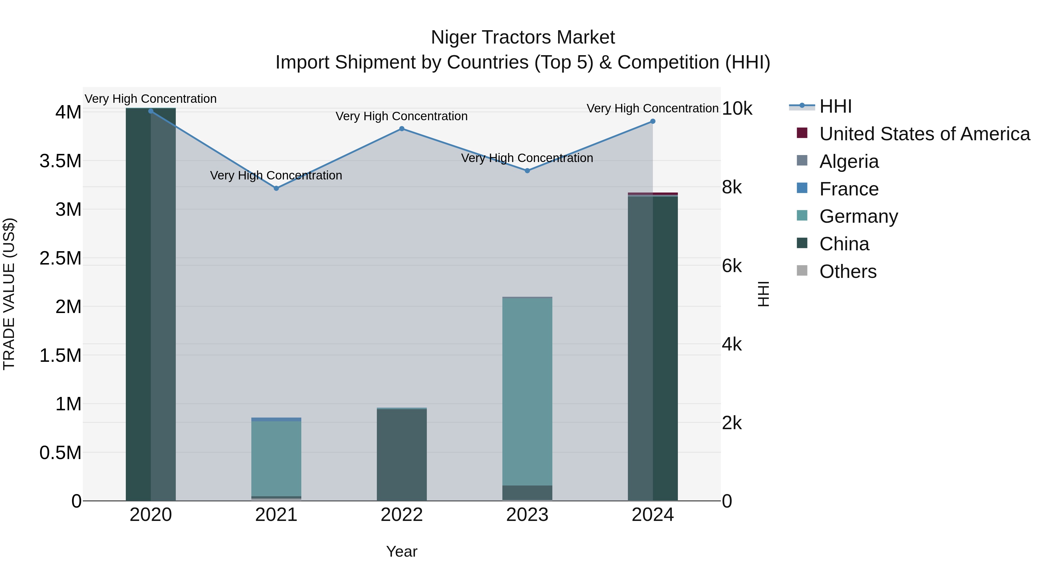Niger Tractors Market: Top 5 Importing Countries and Market Competition (HHI) Analysis