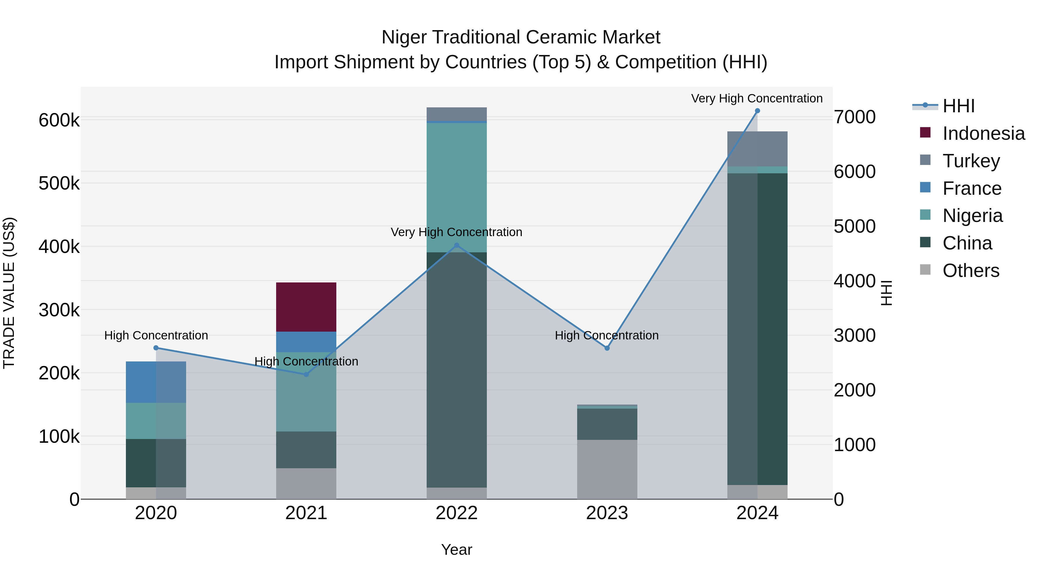 Niger Traditional Ceramic Market: Top 5 Importing Countries and Market Competition (HHI) Analysis