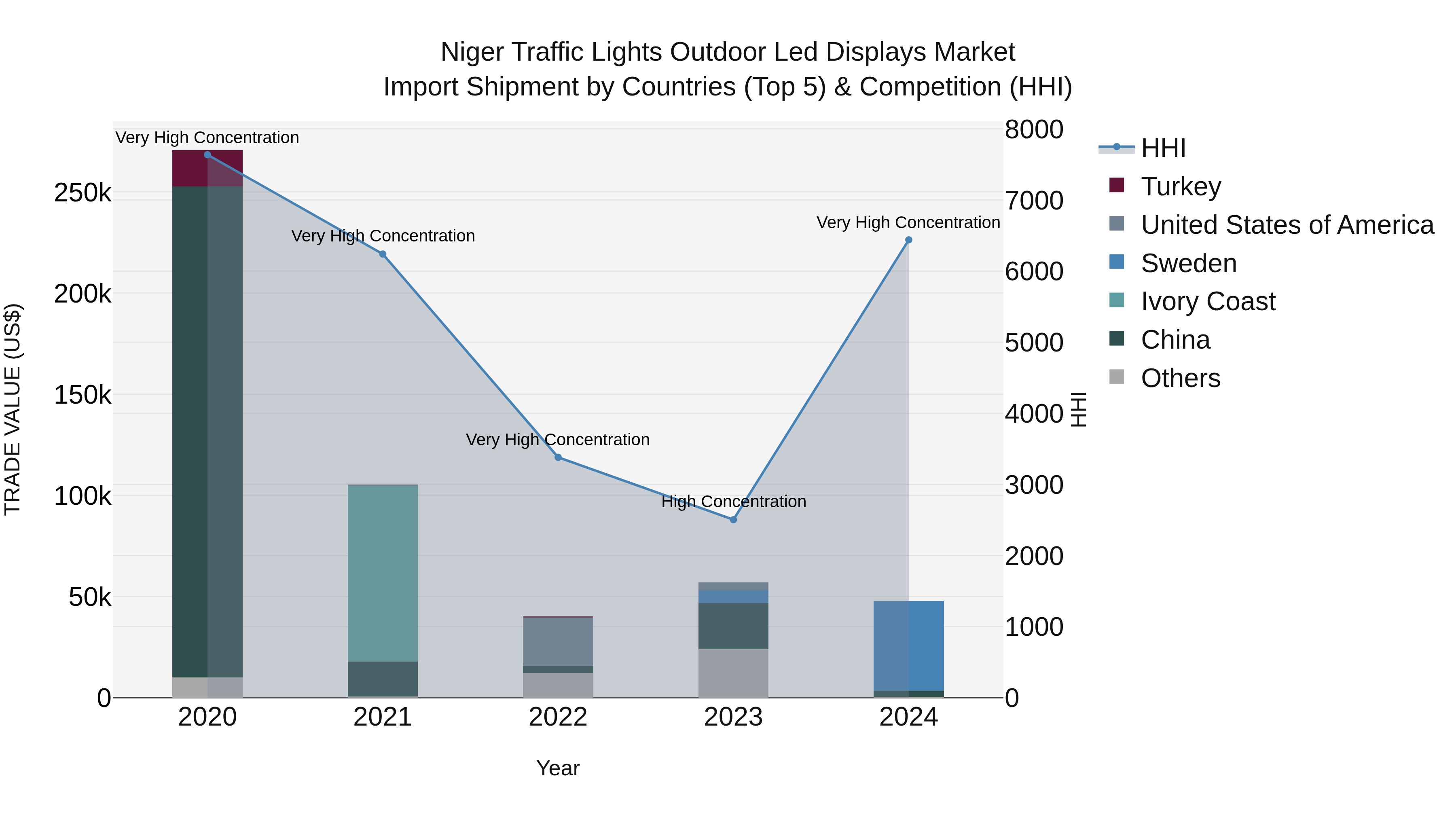 Niger Traffic Lights Outdoor Led Displays Market: Top 5 Importing Countries and Market Competition (HHI) Analysis