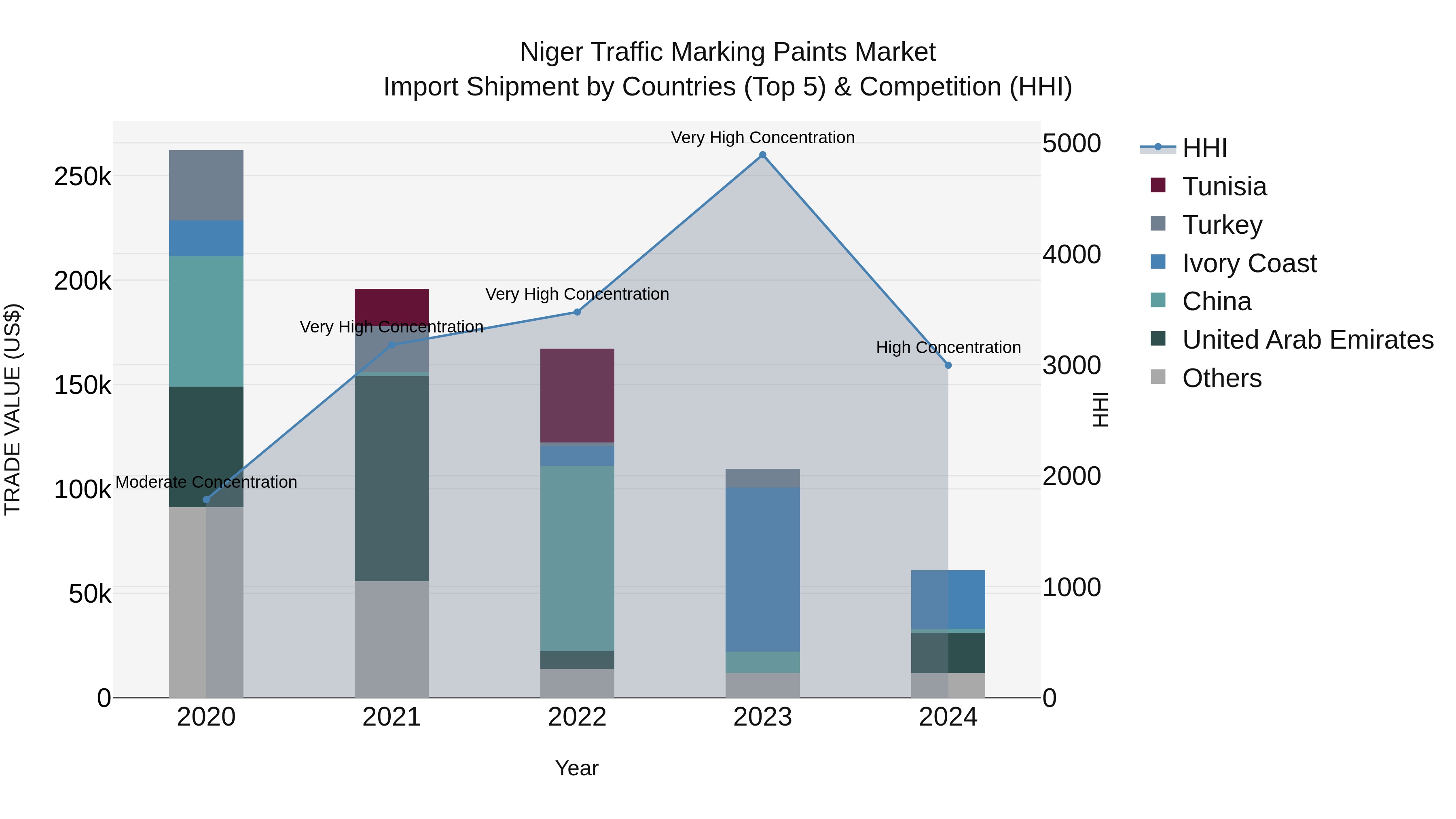 Niger Traffic Marking Paints Market: Top 5 Importing Countries and Market Competition (HHI) Analysis