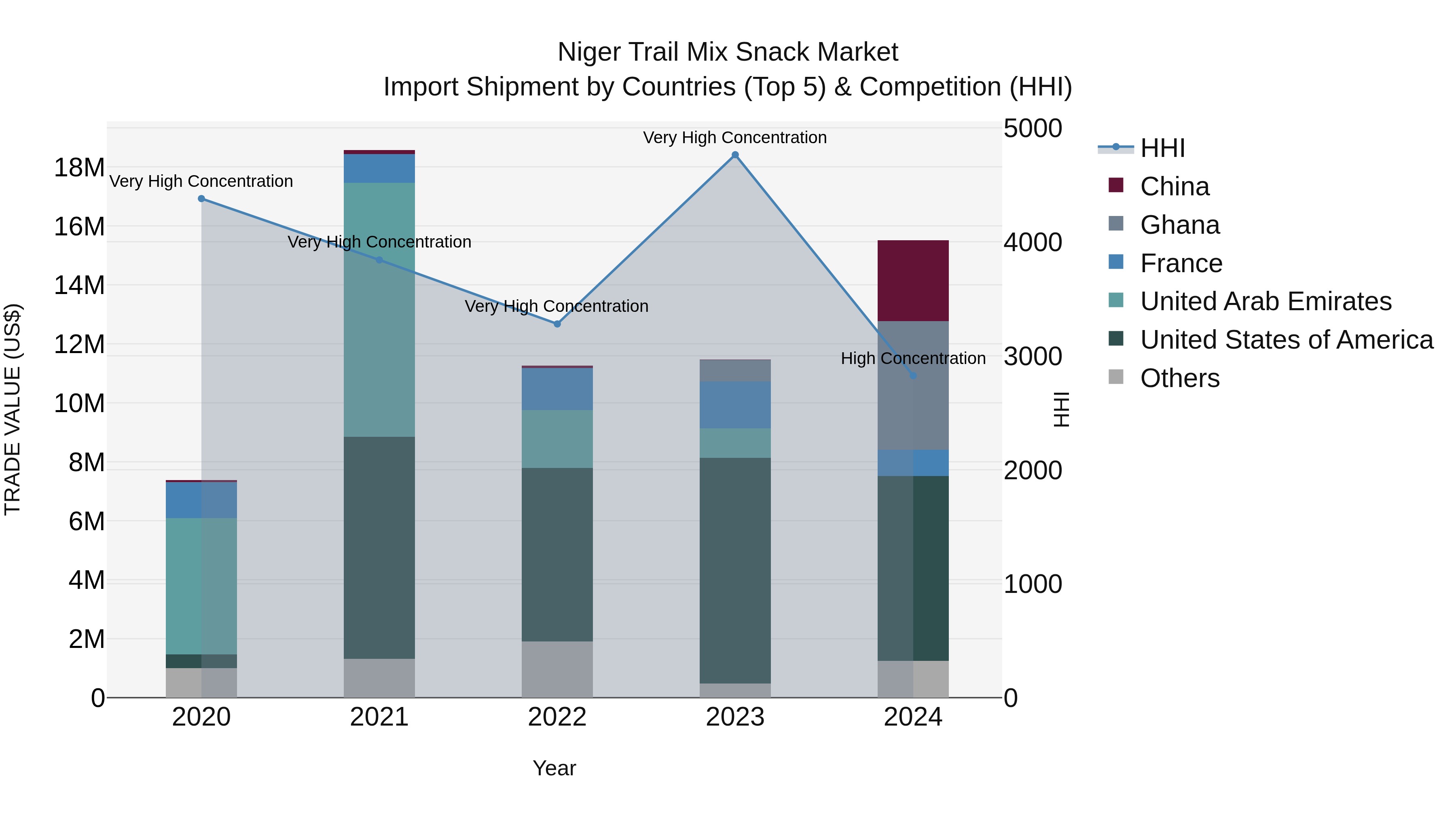 Niger Trail Mix Snack Market: Top 5 Importing Countries and Market Competition (HHI) Analysis