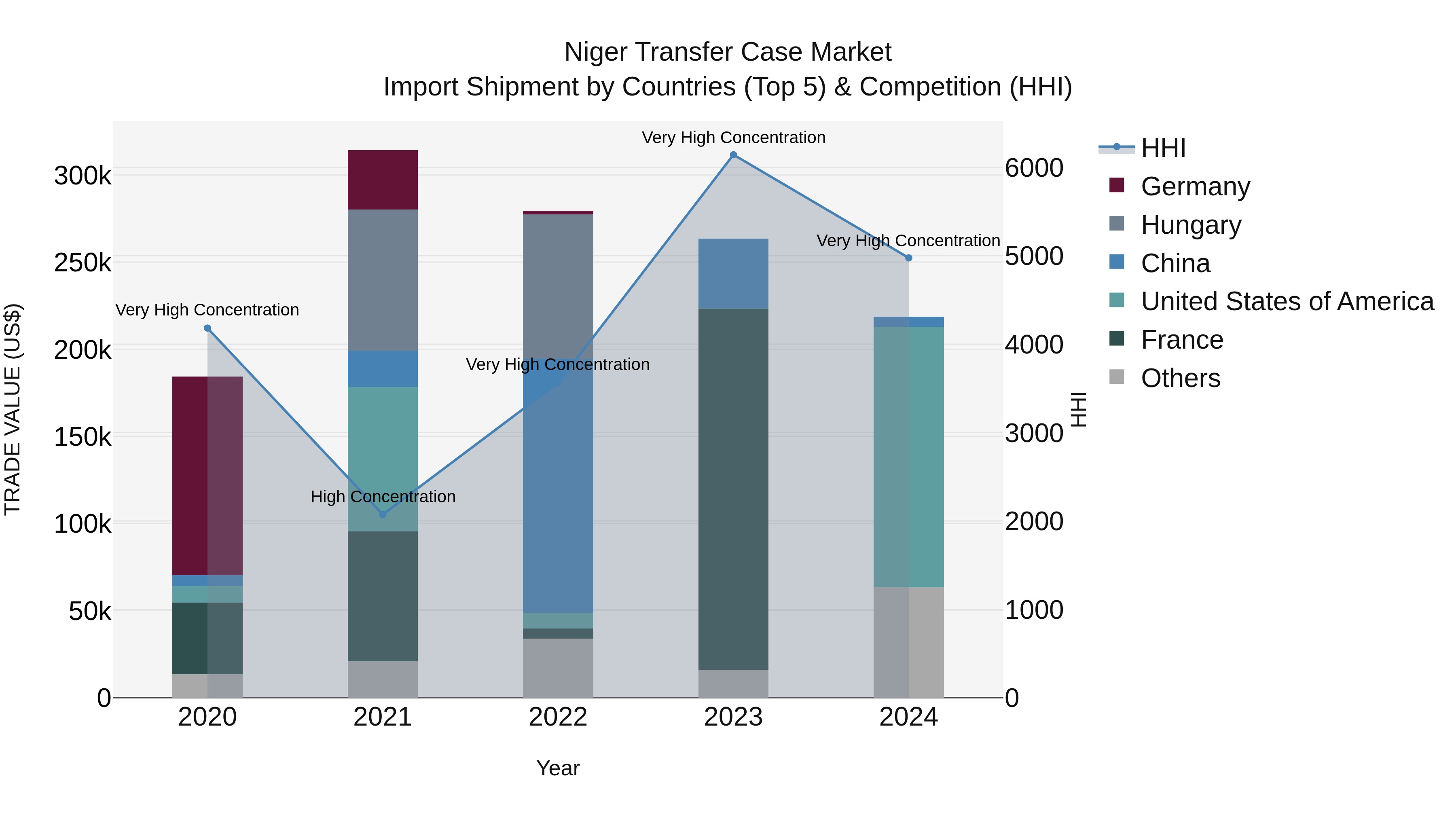 Niger Transfer Case Market: Top 5 Importing Countries and Market Competition (HHI) Analysis