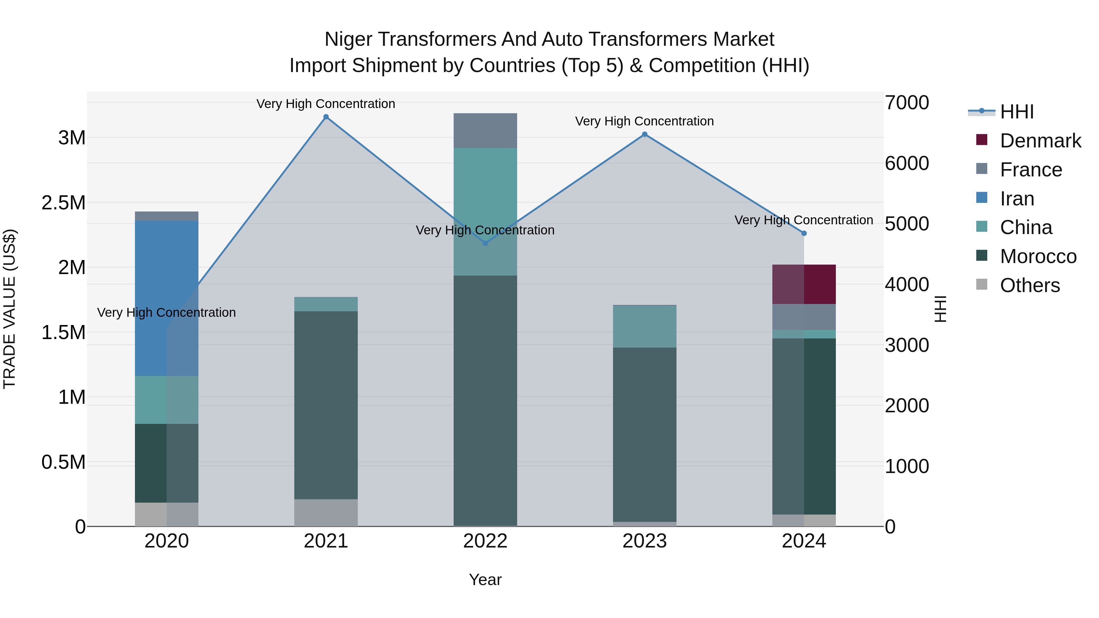 Niger Transformers and Auto Transformers Market: Top 5 Importing Countries and Market Competition (HHI) Analysis