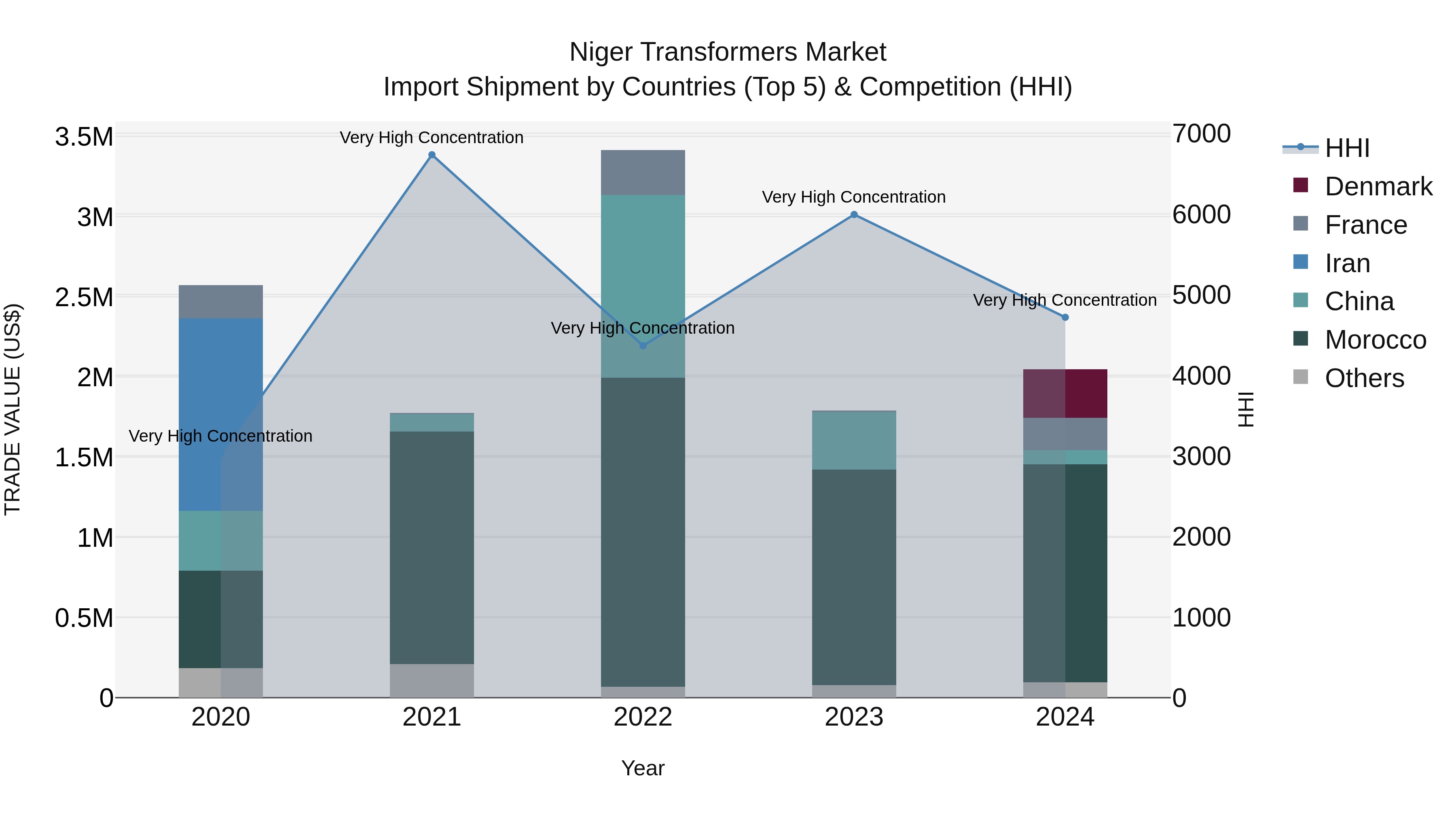 Niger Transformers Market: Top 5 Importing Countries and Market Competition (HHI) Analysis