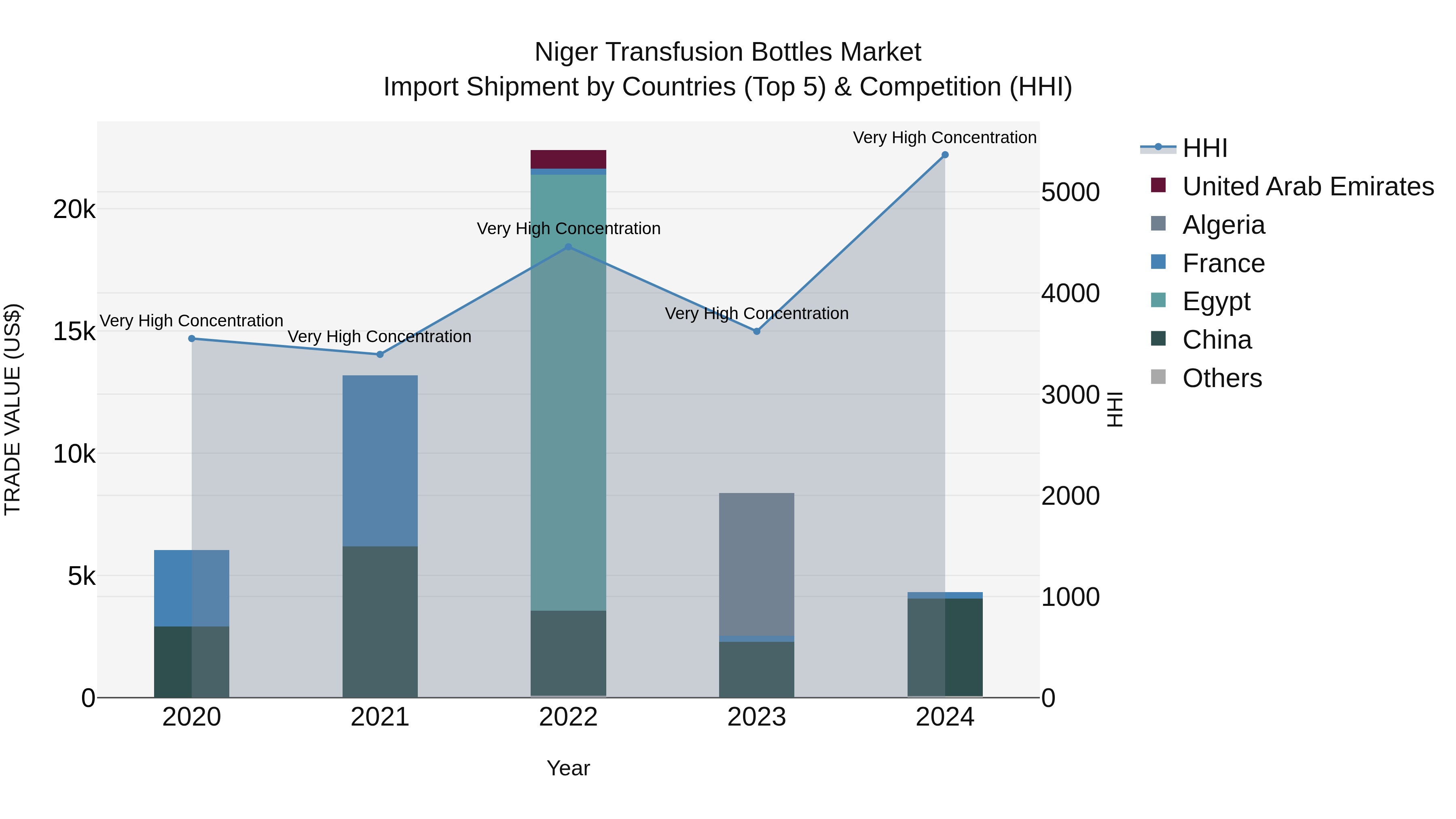 Niger Transfusion Bottles Market: Top 5 Importing Countries and Market Competition (HHI) Analysis