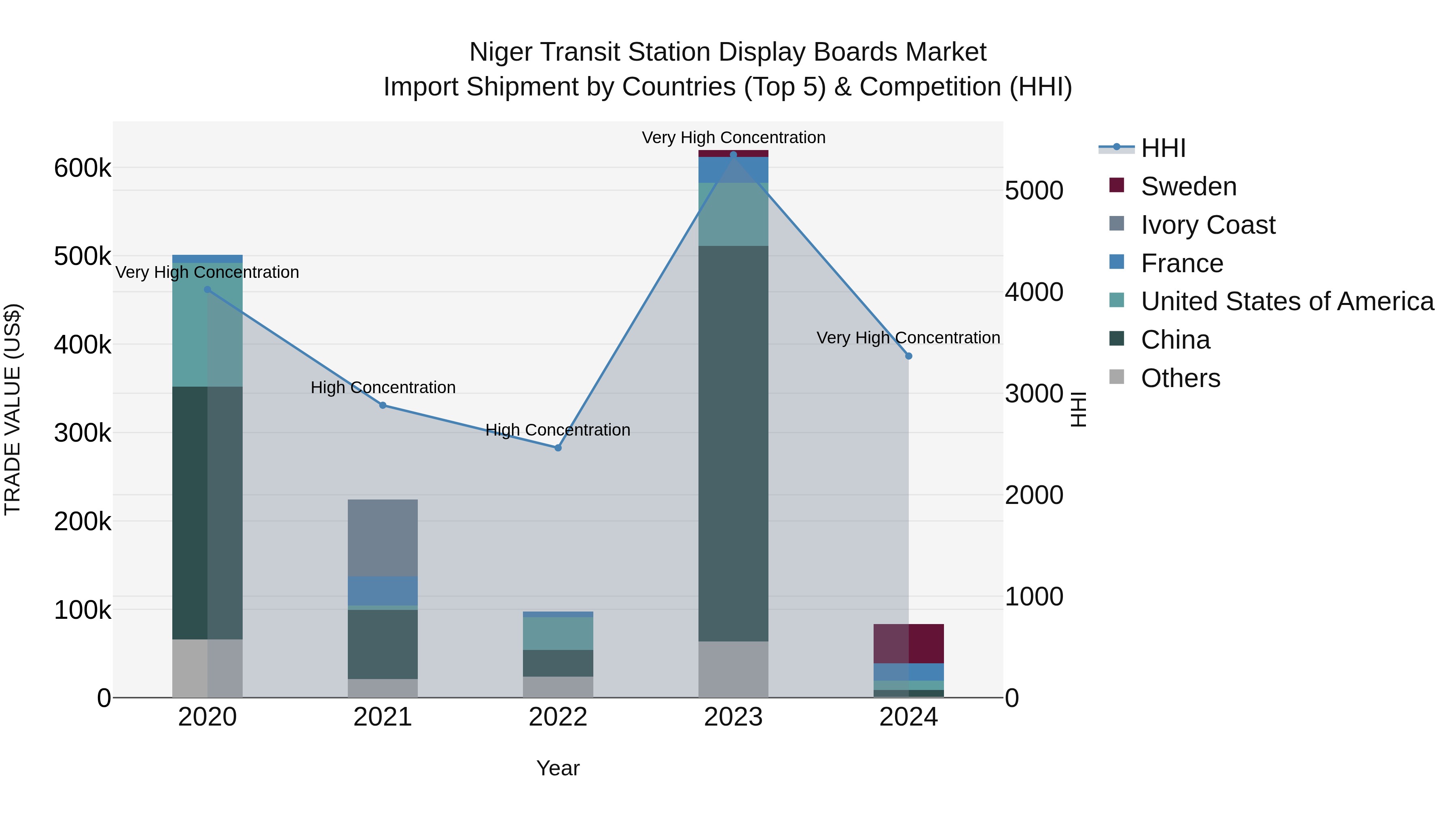 Niger Transit Station Display Boards Market: Top 5 Importing Countries and Market Competition (HHI) Analysis