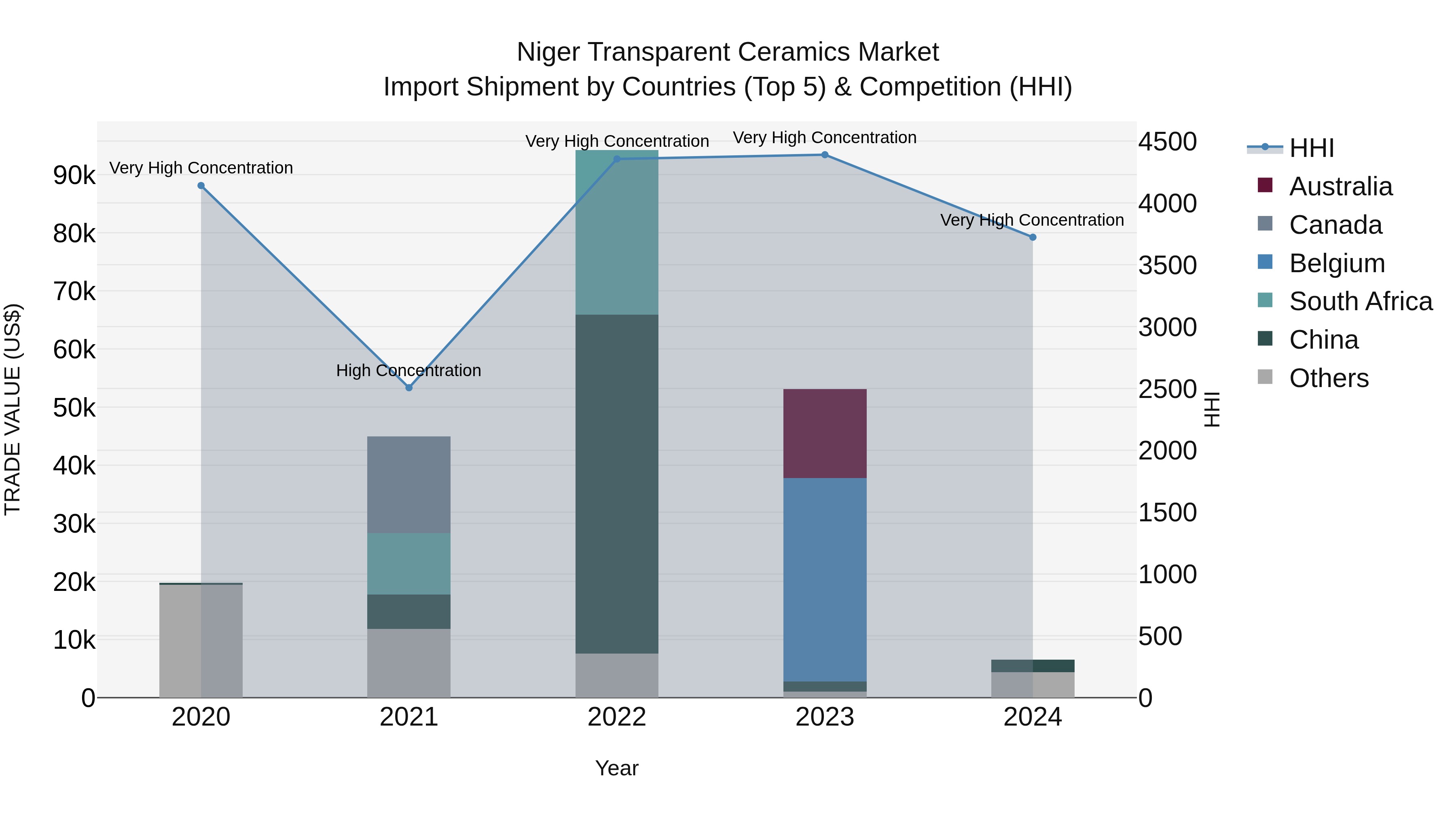 Niger Transparent Ceramics Market: Top 5 Importing Countries and Market Competition (HHI) Analysis