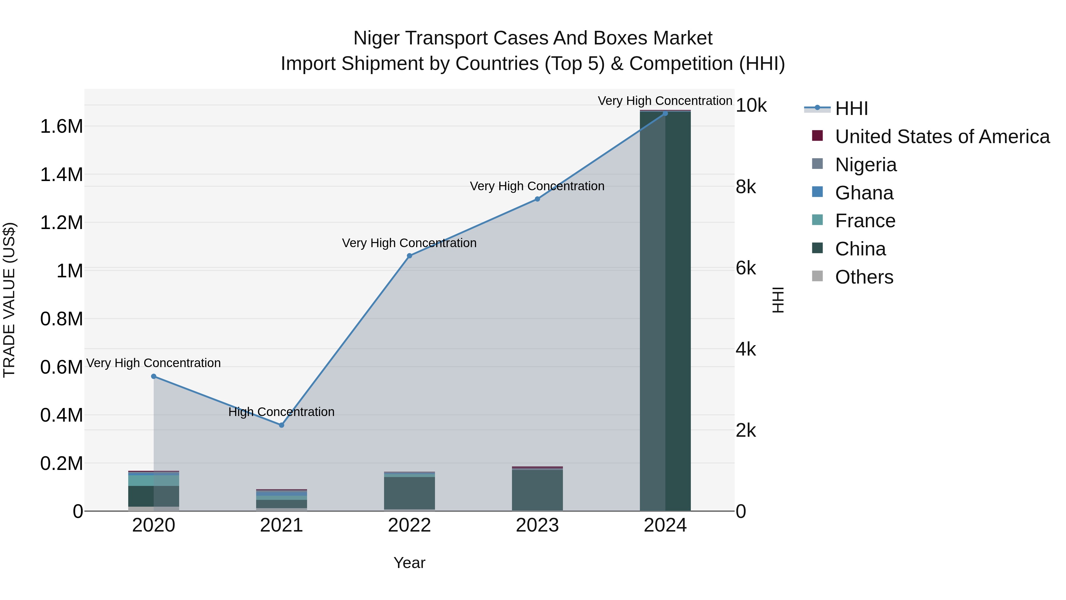 Niger Transport Cases and Boxes Market: Top 5 Importing Countries and Market Competition (HHI) Analysis